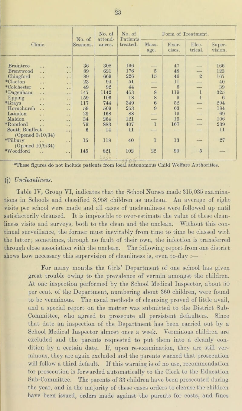 No. of Sessions. No. of attend- ances. No. of Patients treated. Form of Treatment. Clinic. Mass- age. Exer- cises. Elec- trical. Super- vision. Braintree 36 308 166 47 166 Brentwood 89 621 176 5 48 — 123 Chingford 89 669 226 15 46 2 167 *Clacton 23 94 51 — 11 — 40 ♦Colchester 49 92 44 — 6 — 39 ♦Dagenham 147 1142 453 8 119 1 325 Epping 159 106 18 8 9 1 6 ♦Grays 117 744 349 6 52 —• 294 Hornchurch .. 59 509 253 9 63 — 184 Laindon 29 168 88 — 19 — 69 Maldon 34 264 121 — 15 — 106 ♦Romford 79 883 407 1 167 — 239 South Benfleet 6 14 11 — — — 11 (Opened 3/10/34) ♦Tilbury 15 118 40 1 13 — 27 (Opened 10/9/34) ♦Woodford 145 821 102 22 90 5 *These figures do not include patients from local autonomous Child Welfare Authorities. (j) Uncleanliness. Table IV, Group VI, indicates that the School Nurses made 315,035 examina- tions in Schools and classified 3,958 children as unclean. An average of eight visits per school were made and all cases of uncleanliness were followed up until satisfactorily cleansed. It is impossible to over-estimate the value of these clean- hness visits and surveys, both to the clean and the unclean. Without this con- tinual surveillance, the former must inevitably from time to time be classed with the latter; sometimes, through no fault of their own, the infection is transferred through close association with the unclean. The following report from one district shows how necessary this supervision of cleanliness is, even to-day :— For many months the Girls’ Department of one school has given great trouble owing to the prevalence of vermin amongst the children. At one inspection performed by the School Medical Inspector, about 50 per cent, of the Department, numbering about 360 children, were found to be verminous. The usual methods of cleansing proved of little avail, and a special report on the matter was submitted to the District Sub- Committee, who agreed to prosecute all persistent defaulters. Since that date an inspection of the Department has been carried out by a School Medical Inspector almost once a week. Verminous children are excluded and the parents requested to put them into a cleanly con- dition by a certain date. If, upon re-examination, they are still ver- minous, they are again excluded and the parents warned that prosecution will follow a third default. If this warning is of no use, recommendation for prosecution is forwarded automatically to the Clerk to the Education Sub-Committee. The parents of 33 children have been prosecuted during the year, and in the majority of these cases orders to cleanse the children have been issued, orders made against the parents for costs, and fines