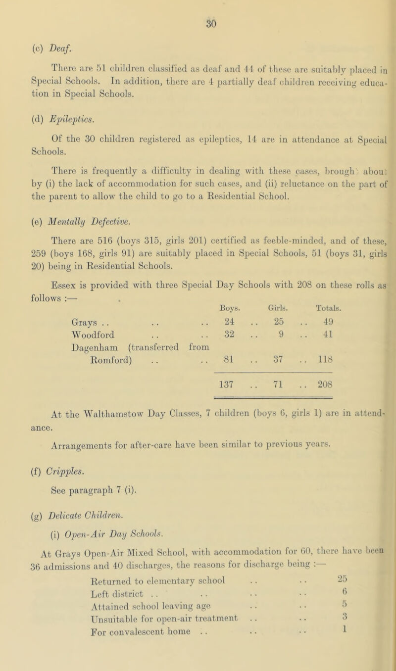 (c) Deaf. There are 51 cl>iklren classified as deaf and 11 of these are suital)lv placed in Special Schools. In addition, there are 1 partially deaf children receiving educa- tion in Special Schools. (d) Epileptics. Of the 30 children registered as epileptics, M are in attendance at Special Schools. There is frequently a difficulty in dealing with these cases, hrough abou by (i) the lack of accommodation for such ca.ses, and (ii) reluctance on the part of the parent to allow the child to go to a Residential School. (e) Mentally Defective. There are 516 (boys 315, girls 201) certified as feeble-minded, and of these, 259 (boys 168, girls 91) are suitably placed in Special Schools, 51 (boys 31, girls 20) being in Residential Schools. Essex is provided with three Special Day Schools with 208 on these rolls as follows - Boys. Girls. Totals. Grays .. .. 24 . . 25 . . 49 Woodford .. 32 . 9 41 Dagenham (transferred from Romford) .. 81 . 37 . 118 137 . 71 . 208 At the Walthamstow Day Classes, 7 children (boys 6, girls 1) are in attend- ance. Arrangements for after-care have been similar to previous years. (f) Cripples. See paragraph 7 (i). (g) Delicate Children. (i) Open-Air Day Schools. At Grays Open-Air Mixed School, with accommodation for 60, there have l)eeii 36 admissions and 40 discharges, the reasons for discharge being :— Returned to elementary school . . ■ • Left district . . . . • • • • Attained school leaving age .. . . Unsuitable for open-air treatment .. .. 3 For convalescent home .. .. • • ^