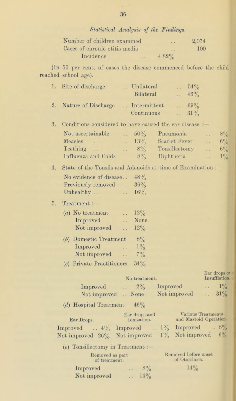 Statisficnl Analiisis of the Findings. Number of children examined Cases of chronic otitis media Incidence 2,074 100 (In 56 per cent, of cases the disease commenced before the child reached school age). 1. Site of discharge .. Unilateral .. 54% Bilateral .. 46% 2. Nature of Discharge .. Intermittent .. 69% Continuous .. 31% 3. Conditions considered to have caused the ear disease :— Not ascertainable 50% Pneumonia • • 8% Measles 13% Scarlet Fever • • 6% Teething 8% Tonsillectomy • • 6% Influenza and Colds 8% Diphtheria .. 1% State of the Tonsils and Adenoids at time of Examination :— No evidence of disease.. 48% Previously removed 36% Unhealthy . . 16% Treatment :— (a) No treatment 12% Improved None Not improved 12% (h) Domestic Treatment 8% Improved 1% Not improved 7% (o) Private Practitioners 34% Ear drops or No treatment. Insufflation. Improved 2% Improved . . 1% Not improved . . None Not improved .. 31% (d) Hospital Treatment 46% Ear drops and Various Treatments Ear Drops. Ionization. and Mastoid Operation. Improved .. 4% Improved .. 1% Improved .. ^ Not improved 26% Not improved 1% Not improved 6% 'J {e) Tonsillectomy in Treatment :— Komovod as part Kcmovetl bofort' onsot of treatment. of Otorrhoea. Improved .. 8% 14% Not improved .. 14%