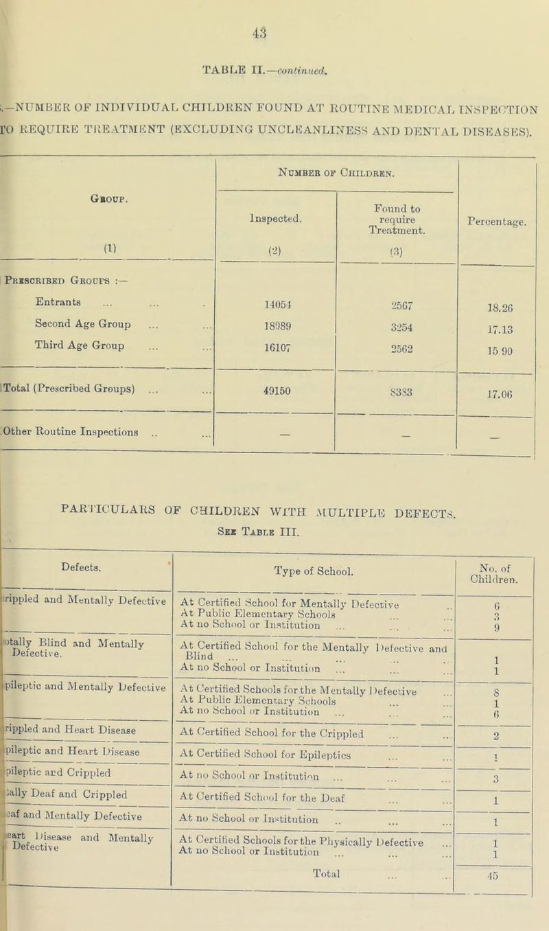 TABLE II.—continued,. ;.-NUMBER OF INDIVIDUAL CHILDREN FOUND AT ROUTINE MEDICAL INSl’ECJTION ro REQUIRE TREATMENT (EXCLUDING UNCLEANLINESS AND DENTAL DISEASES). Number of Childre-v. Gboup. Inspected. Found to require Tre.atment. Percentage. (1) i-i) (3) Prisoribkd Groups Entrants 14051 2507 18.26 Second Age Group 18089 3254 17.13 Third Age Group 16107 2502 15 90 Total (Prescribed Groups) 49150 8383 17.06 Other Routine Inspections — — 1 PARTICULARS OF CHILDREN WITH MULTIPLE DEFECTS. Ski Table III. Defects. Type of School. No. of . Children. rippled and Mentally Defective At Certified School for Mentally Defective 6 At Public Elementary Schools .8 At no School or In.stitution 9 otally Blind and Mentally Defective. At Certified School for the Mentally Defective and Blind 1 1 At no School or Institution pileptic and Mentally Defective •At Certified Schools for the Mentally Defective s At Public Elementary Schools 1 At no School or Institution 6 rippled and Heart Disease At Certified School for the Crippled 2 pileptic and Heart Disease At Certified School for Epilei)tics 1 [Jpileptic and Crippled At no School or Institution 3 ’(;ally Deaf and Crippled At Certified School for the Deaf 1 osaf and Mentally Defective At no School or Institution 1 >eart l)isease and Mentally Defective At Certified Schools for the Physically Defective At no School or Institution 1 1 — 45