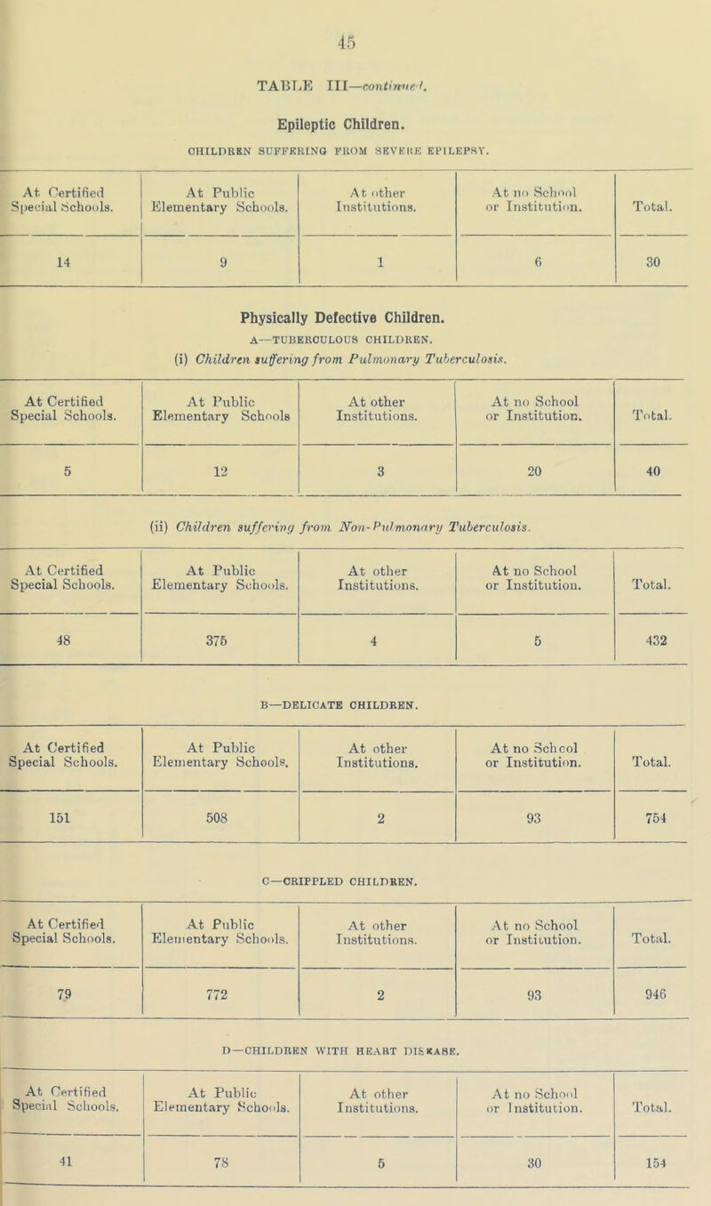 TABTjE hi—eontimiel. Epileptic Chiidren. OHILnKRN SUFPEKINO FUOM SEVKItE EPILEPSY. At Certified At Public At other At no School Siiecial tichoola. Elementary Schools. Institutions. or Institution. Total. 14 9 1 6 30 Physically Defective Children. A—TUBEKCULOUS CHILDREN. (i) Children suffering from Pulmonary Tuberculosis. At Certified Special Schools. At Public Elementary Schools At other Institutions. At no School or Institution. Total. 5 12 3 20 40 (ii) Children suffering from Non-Pulmonary Tuberculosis. At Certified Special Schools. At Public Elementary Schools. At other Institutions. At no School or Institution. Total. 48 375 4 5 432 B—DELICATE CHILDREN. At Certified Special Schools. At Public Elementary Schools. At other Institutions. At no School or Institution. Total. 151 508 2 93 764 0—CRIPPLED CHILDREN. At Certified At Public At other ■A t no School Special Schools. Elementary Schools. Institutions. or lustiiution. Total. 79 772 2 93 946 D—CHILDREN WITH HEART DISEASE. At Certified At Public At other At no School Special Scliools. Elementary Schools. Institutions. or Institution. Total. 41 78 6 30 154