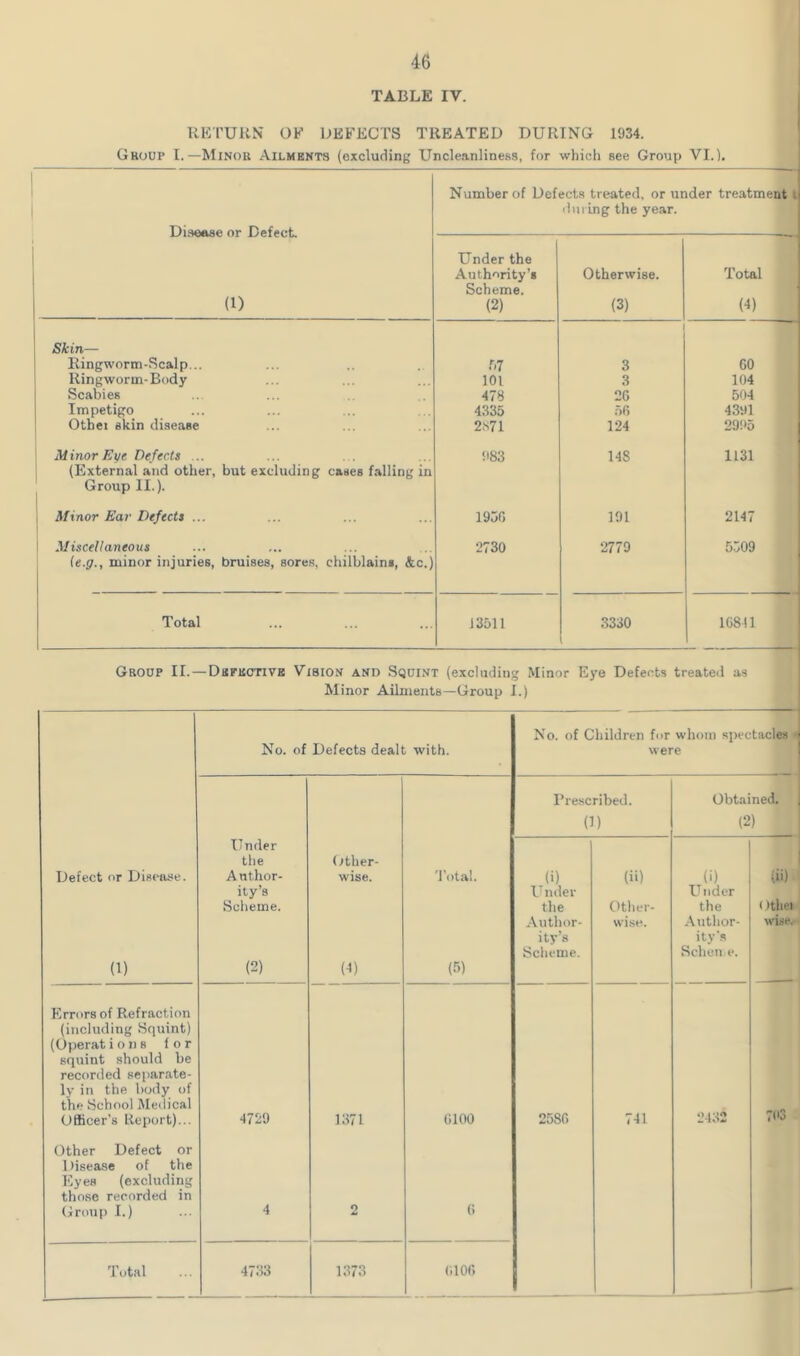 TABLE IV. RETURN OF DEFECTS TREATED DURING 1934. Group I.—Minor Ailments (excluding Uncleanliness, for which see Group VI.), Di.seMe or Defect i 1 1 Number of Defects treated, or under treatment : during the year. Under the Authority’s Scheme. (2) Otherwise. (3) Total (4) Skin— Ringworm-Scalp... f.7 3 GO Ring worm-Body 101 3 104 Scabies 478 20 504 Impetigo 4335 50 4391 Othei skin disease 2.S71 124 2995 Minor E^e Defects ... ' (External and other, but excluding cases falling in Group 11.). 983 148 1131 Minor Ear Defects ... 1950 191 2147 Miscellaneous le.ff., minor injuries, bruises, sores, chilblains, &c.) 2730 2779 5.509 Total 13511 3330 10811 ^ Group II. —DaPKonvE Vision and Squint (excluding Minor Eye Defects treated as Minor Ailments—Group 1.) No. of Defects dealt with. No. of Children for whom spectacl^T were W Prescribed. Obtained. 0) (2) 1 Defect or Disease. (1) Under the Anthor- ity’s Scheme. (2) (,*ther- wise. (4) Total. (5) .6) I nder the Author- ity’s Scheme. (ii) (Other- wise. (i) Under the Author- ity’s Schcn e. (ii) (tthei wise. Errors of Refraction (including Squint) (Operat ions lor squint should be recorded separate- ly in the body of the School Medical Officer’s Report)... 4729 1371 0100 2580 741 2132 703 Other Defect or Disea.se of the Eyes (excluding those recorded in Grotip I.) 4 2 (i Total 4733 1373 (.100 __