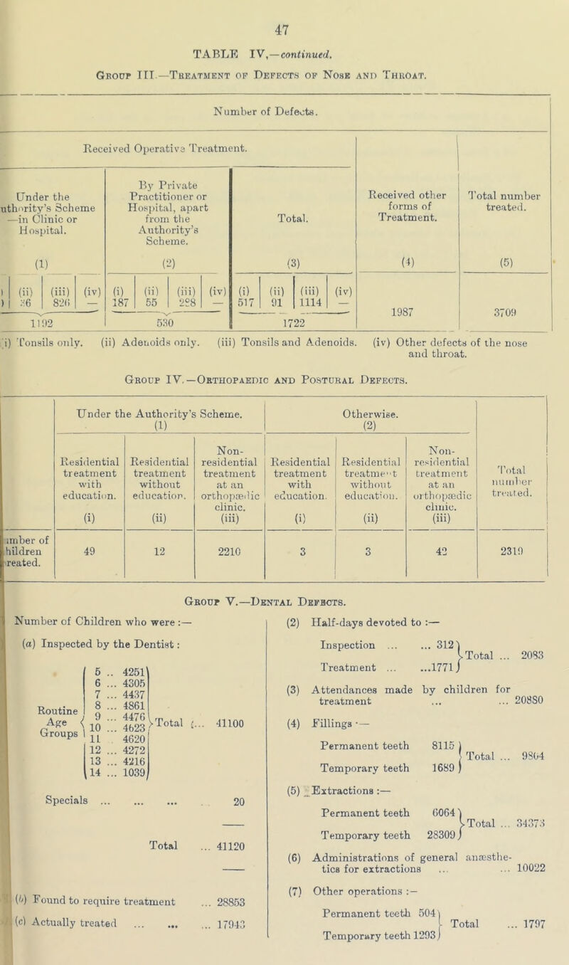TABLE TVcontinued. Gbodp ITT.—Treatment of Defect.s of Nose and Throat. Number of Defects. Ileceived Operative Treatment. Under the uthurity’s Scheme —in Clinic or Hospital. (1) T^j' Private Practitioner or Ho.spital, apart from the Authority’s Scheme. (ii) :':6 (iii) 826 (iv) (i) 187 (ii) 55 (iii) 2?8 (iv) (i) 517 (ii) 91 (iii) 1114 (iv) 1?92 530 1722 Total. (3) Received other forms of Treatment. (4) 1987 Total number treated. (5) 3709 'fonsils 07ily. (ii) Adenoids only. (iii) Tonsils and A.denoids. (iv) Other defects of ihe nose and throat. Group IV.—Oktuopakdic and Postural Defects. Under the Authority’s Scheme. (1) Otherwise. (2) Residential treatment with education. (i) Residential treatment without education. (ii) Non- residential treatment at an orthopedic clinic. (iii) Residential treatment with education. (i) Residential treatme’‘t without education. (ii) Non- re.«idential treatment at an oi thfipaedic clinic. (iii) 1 'I'otal number treat ed. imber of hildren 49 12 2210 3 3 42 2319 ■reated. Group V.—Dental Defhots. Number of Children who were :— (2) Half-days devoted to :— (a) Inspected by the Dentist : Routine Arc { Groups 1 6 .. 6 ... 7 ... 8 ... 9 ... 10 ... 11 12 ... 13 ... 14 ... 4251’ 4305 4437 4861 4476 4623 4620 4272 > Total 4216 1039 41100 (3) (4) Inspection ... Treatment ... Attendances made treatment Eillings •— Permanent teeth Temporary teeth ... 312 ...1771 Total 2083 by children for ... 208S0 8115 ) Total ... 9864 1689 ) Specials 20 — Total ... 41120 (5) _ Extractions :— Permanent teeth 6064 ) VTotal ... 34373 Temporary teeth 28309 j (6) Administrations of general ancesthe- tics for extractions ... ... 10022 T (^/) Found to require treatment d\ (cl Actually treated ... 28853 ... 17943 (7) Other operations Permanent teeth 504) L Total ... 1797 Temporary teeth 1293 j