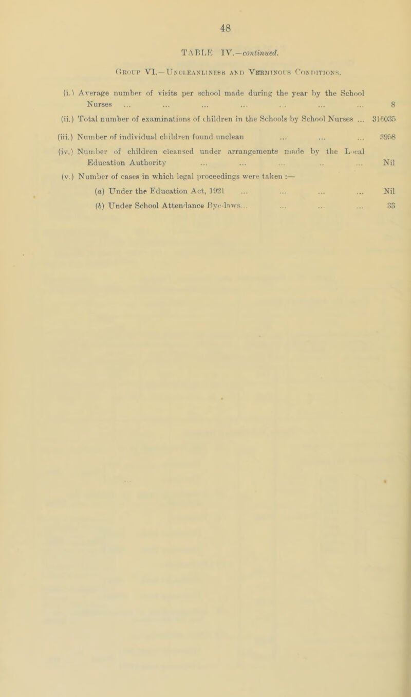 TAP.IjH jy.—continued. (iRDl P VI. —Umi EANMNFf^B AM) VkB.'RIKOI S f'oNDlTlCNS. (i.) Averapre number of visits per school made during the year by the School Nurses ... ... ... ... . . (ii.) Total number of examinations of children in the Schools by School Nurses ... (iii.) Number of individual children found unclean (iv.) Number of children cleansed under arrangements made by the L 'cal Education Authority (v.) Number of cases in which legal proceedings were taken :— (a) Under the Education Act, 1031 (h) Under School Attendance I’yi'-laws .. 8 SinOSo .1958 Nil Nil
