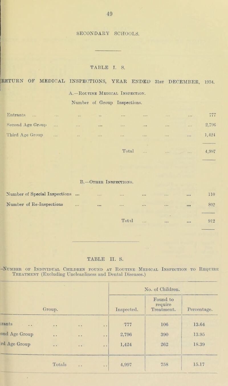 SECONDARY SCHOOLS. TABLE I. S. RETURN OF MEDICAL INSPECTIONS, YEAR ENDED SIst DECEMBER, 1934. A.—Routine Medical Inspection. Number of Group Inspections. Entrants .‘Second -Ap^e Grouj) 'I'hird .Au'e Group Total 777 2,790 1,424 4,997 B.—Other Inspeotions. Number of Special Inspections ... Number of Re-Inspections Total 110 802 912 TABLE II. S. -Number of iNomnuAE Children found at PvOutine Medical Inspection to Require Treatment (Excluding Unclcanliness and Dental Diseases.) Group. No. of Children. Inspected. Found to require Treatment. Percentage. :rants 777 106 13.64 ond Age Group 2,796 390 13.95 rd Age Group 1,424 262 18.39