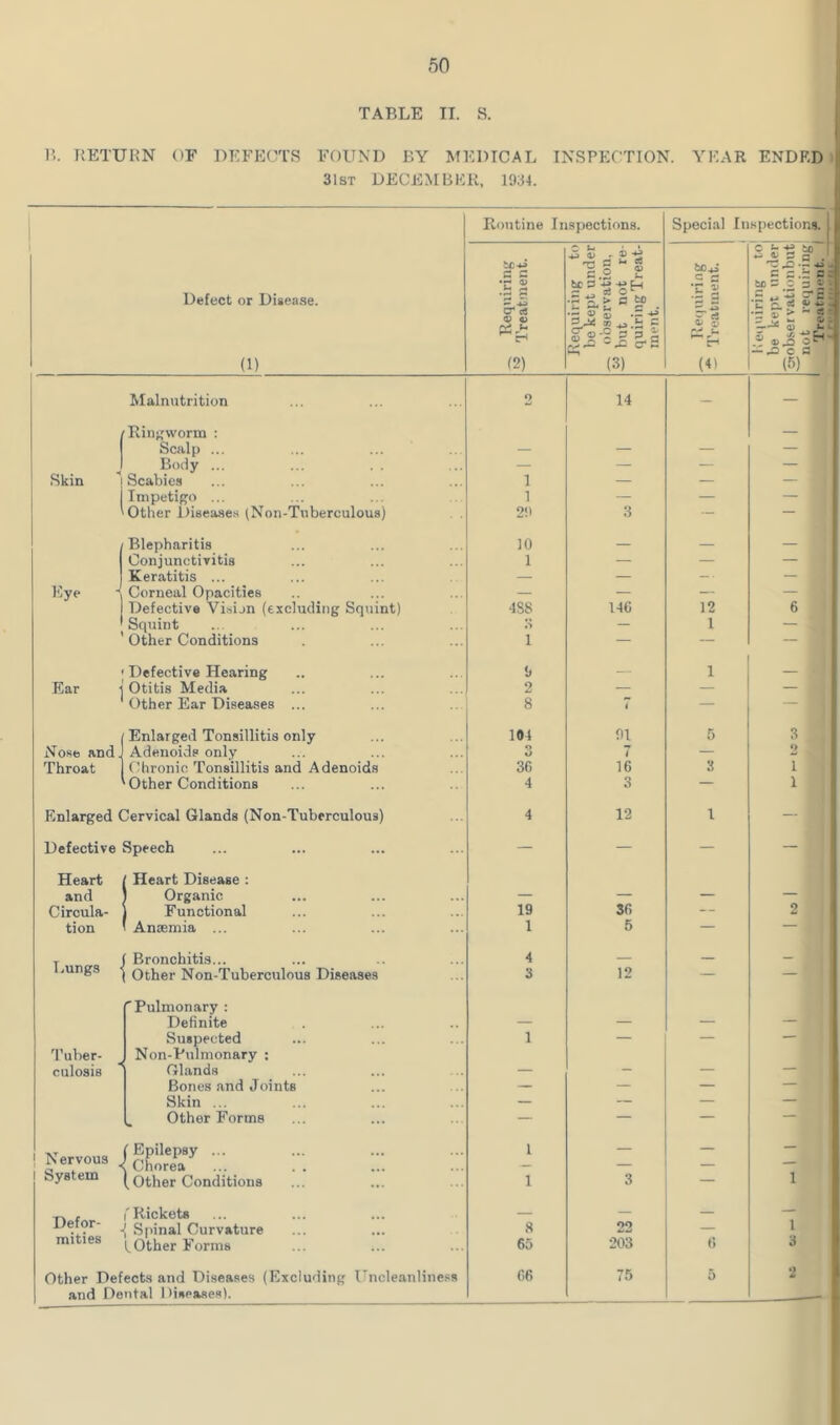 TABLE II. S. I I B. BETUBN OF DEFECTS FOUND BY MEDICAL INSPECTION. YEAR ENDED || 318T DECEMBER, 1934. Routine Inspections. Special Inspections. t •c a 1- g C.2 1. C S Defect or Disease. •r -ad o* ci rv-» U Requiring be kept u observati but not quiringT merit. T 1 £ g 2^ u ^ 5 3 J •= ^ c s — e* 0) ^ r, Ji c-i —c a (!) (2) (3) (4) (5) Malnutrition 2 14 — — Ringworm : — Scalp ... — _ _ — Body ... ... . . — — — — Skin 1 Scabies 1 — — — 1 Impetigo ... 1 — — — Other Disease.s (Non-Tnberculous) . . 29 3 — — Blepharitis 10 — — — Conjunctivitis 1 — — — Keratitis ... — — — • — Eye Corneal Opacities — — — — Defective Vision (excluding Squint) 4S8 146 12 6 Squint s — 1 — Other Conditions 1 — — — Defective Hearing 9 — 1 — Ear 1 Otitis Media 2 — — — 1 Other Ear Diseases ... 8 < — — Enlarged Tonsillitis only 104 91 5 3 Nose and. Adenoids only O o 7 — 2 Throat (dironic Tonsillitis and Adenoids 36 16 3 1 Other Conditions 4 3 — 1 Enlarged Cervical Glands (Non-Tuberculous) 4 12 1 — Defective Speech — — — — Heart Heart Disease : and 1 Organic — — — — Circula- 1 Functional 19 36 2 tion Aniemia ... 1 5 — — Bronchitis... 4 — Lungs Other Non-Tuberculous Diseases 3 12 — — (Pulmonary : Definite — — — — Suspected 1 — _ — 1'uher- ^ Non-Pulmonary : culosis Glands — — — — Bones and Joints — — — Skin ... — — — — Other Forms — — — — 1 Nervous 1 System (Epilepsy ... Chorea ... . . [ Other Conditions 1 1 3 1 1 1 1 Defor- 'Rickets — Spinal Curvature 8 22 — 1 mities (.Other Forms 65 203 6 3 • Other Defects and Diseases (Excluding I'ncleanliness 66 75 5 •> and Dental Diseases). . ^ I