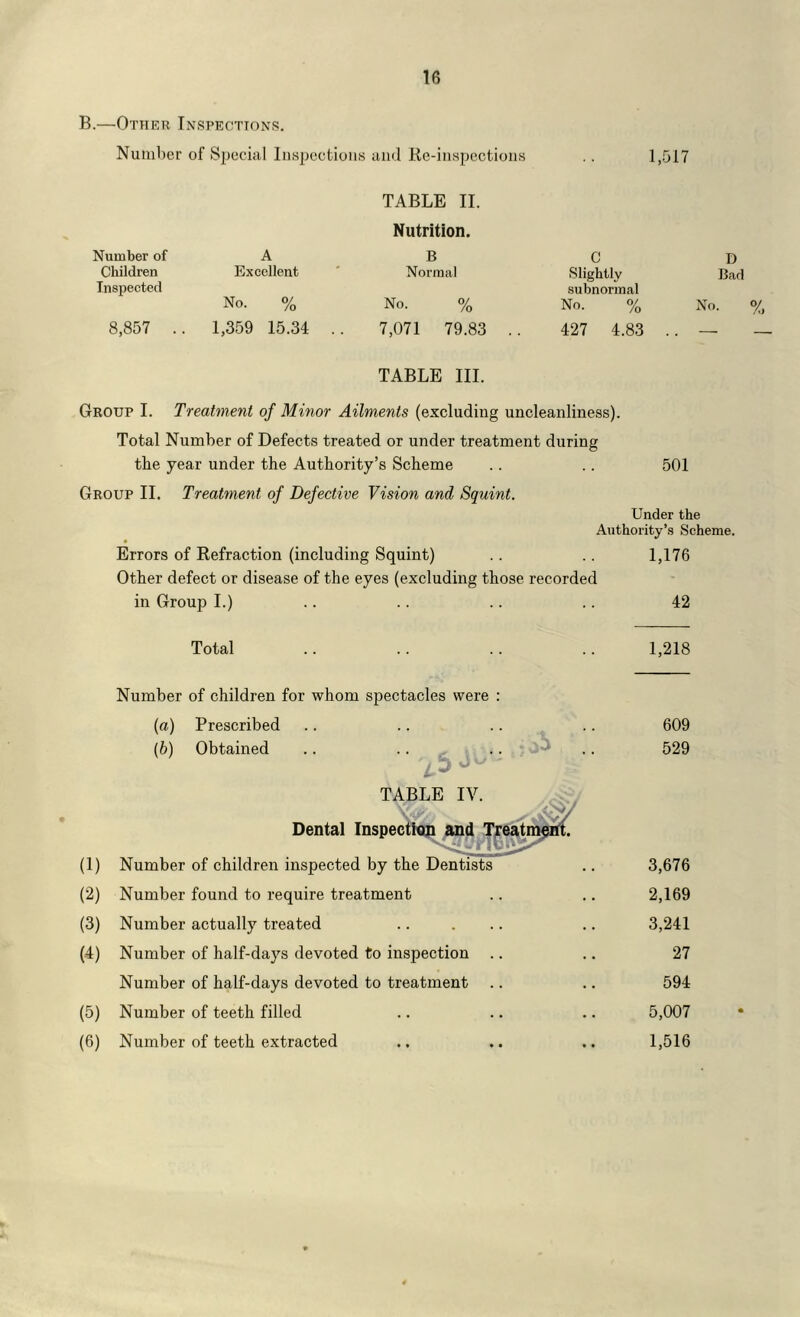 B.—Other Inspections, Number of Special Inspections and Re-inspections .. 1,517 Number of A TABLE II. Nutrition. B C D Children Excellent Normal Slightly Bad Inspected No. % No. % subnormal No. o/o No. 8,857 . . 1,359 15.34 .. 7,071 79.83 . . 427 4.83 . . — TABLE III. Group I. Treatment of Minor Ailments (excluding uncleanliness). Total Number of Defects treated or under treatment during the year under the Authority’s Scheme .. .. 501 Group II. Treatment of Defective Vision and Squint. Under the Authority’s Scheme. Errors of Refraction (including Squint) .. .. 1,176 Other defect or disease of the eyes (excluding those recorded in Group I.) .. .. .. .. 42 Total .. .. .. .. 1,218 Number of children for whom spectacles were : (a) Prescribed .. .. .. .. 609 (h) Obtained .. .. . ‘ .. 529 T^ABLE IV. Dental Inspecit^ and Trdatm^. (1) Number of children inspected by the Dentists 3,676 (2) Number found to require treatment 2,169 (3) Number actually treated 3,241 (4) Number of half-days devoted to inspection .. 27 Number of half-days devoted to treatment 594 (5) Number of teeth filled 5,007 (6) Number of teeth extracted 1,516