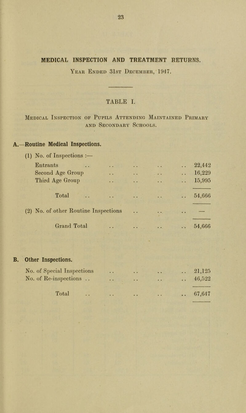 MEDICAL INSPECTION AND TREATMENT RETURNS. Year Ended 31st December, 1947. TABLE I. Medical Inspection of Pupils Attending Maintained Primary and Secondary Schools. A. —Routine Medical Inspections. (1) No. of Inspections :— Entrants .. .. .. .. .. 22,442 Second Age Group .. .. .. .. 16,229 Third Age Group .. .. .. .. 15,995 Total .. .. .. .. .. 54,666 (2) No. of other Routine Inspections .. .. .. — Grand Total .. .. .. . . 54,666 B. Other Inspections. No. of Special Inspections .. .. .. .. 21,125 No. of Rc-inspections .. .. .. .. .. 46,522