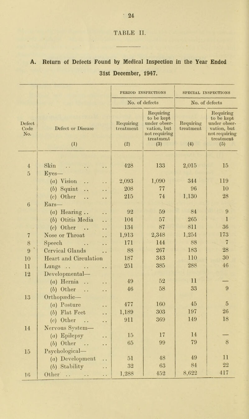 TABLE II. A. Return of Delects Found by Medical Inspection in the Year Ended 31st December, 1947. PERIOD INSPECTIONS SPECIAL INSPECTIONS No. of defects No. of defects Defect Code No. Defect or Disease (1) Requiring treatment (2) Requiring to be kept under obser- vation, but not requiring treatment (3) Requiring treatment (4) Requiring to be kept under obser- vation, but not requiring treatment (5) 4 Skin 428 133 2,015 15 5 Eyes— (a) Vision 2,093 1,090 344 119 (b) Squint .. 208 77 96 10 (c) Other 215 74 1,130 28 6 Ears— (a) Hearing .. 92 59 84 9 (b) Otitis Media 104 57 265 1 (c) Other 134 87 811 36 7 Nose or Throat 1,913 2,348 1,254 173 8 Speech 171 144 88 7 9 ' Cervical Glands 88 267 183 28 10 Heart and Circulation 187 343 110 30 11 Lungs . . 251 385 288 46 12 Developmental— (a) Hernia .. 49 52 11 (b) Other 46 58 33 9 13 Orthopa3dic— (a) Posture 477 160 45 5 (b) Flat Feet 1,189 303 197 26 (c) Other 911 369 149 18 14 Nervous Sj^stem— (a) Epilepsy 15 17 14 — (b) Other 65 99 79 8 15 Psychological— (a) Development 51 48 49 11 (b) Stability 32 63 84 22 16 Other .. 1,288 452 8,622 417