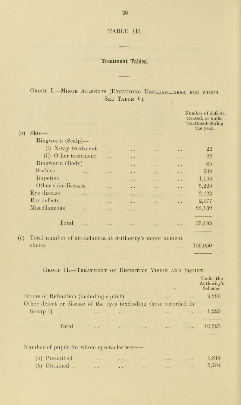 TABLE 111. Treatment Tables. Group I.—Minor Ailments (Excluding Uncleanliness, for which See Table Y). Number of defects treated, or under treatment during the year. Skin— Ringworm (Scalp)— (i) X-ray treatment .. .. .. .. 22 (ii) Other treatment .. .. .. .. 22 Ringworm (Body) .. .. .. .. 85 Scabies .. .. .. .. .. 639 Impetigo .. .. .. .. .. 1,166 Other skin diseases .. .. .. .. 5,229 Eye disease .. .. .. .. .. 2,423 Ear defects .. .. .. .. .. 2,477 Miscellaneous .. .. .. .. .. 23,132 Total .. .. .. .. .. 35,195 (6) Total number of attendances, at Authority’s minor ailment clinics .. .. .. .. .. .. 109,050 Group II.—Treatment of Defective Vision and Squint. Under the Authority’s Scheme. Errors of Refraction (including squint) .. .. .. 9,296 Other defect or disease of the eyes (excluding those recorded in Group I) .. .. .. .. .! .. 1,229 Total .. .. .. .. .. 10,525 Number of pupils for whom spectacles were— (а) Prescribed .. .. .. .. .. 5,818 (б) Obtained .. .. .. .. .. .. 5,784