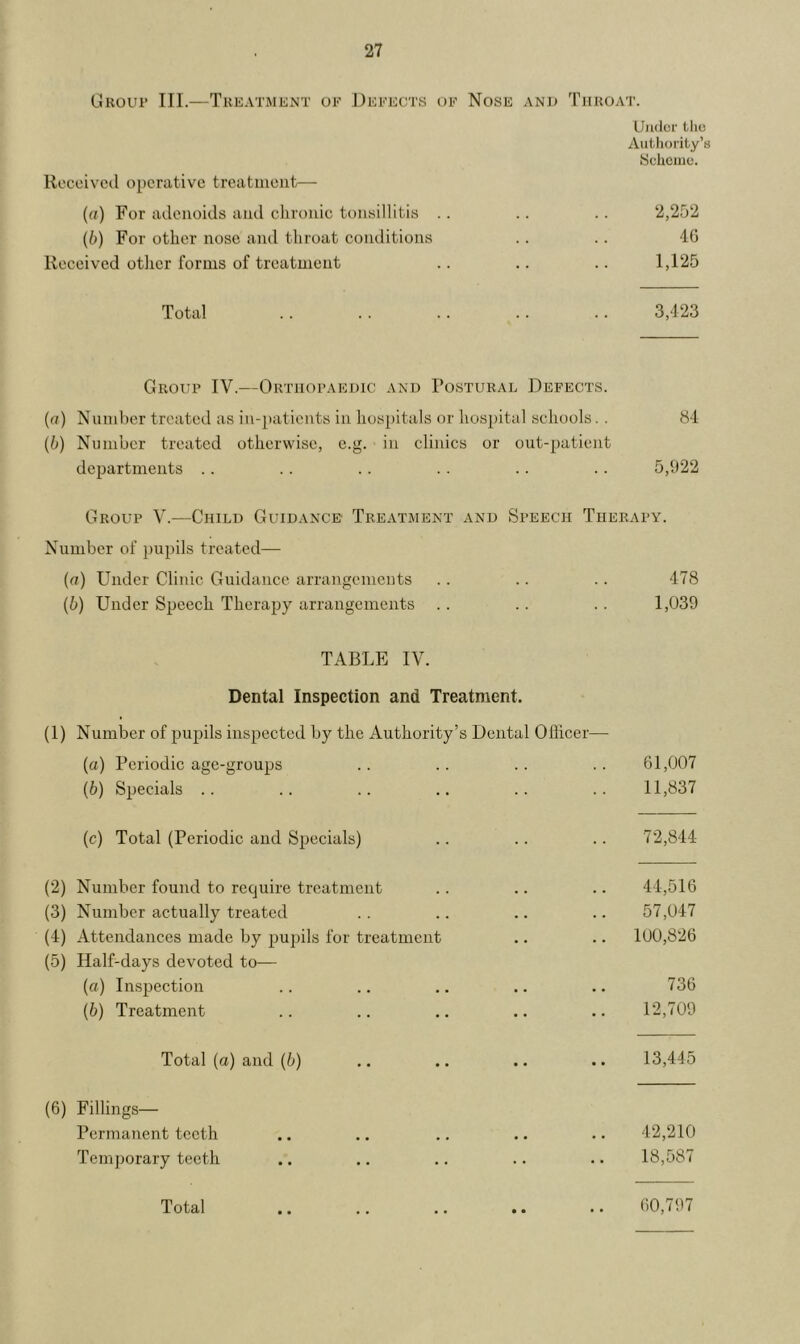 Grout III.—Treatment of Defects of Nose and Throat. Under the Authority’s Scheme. Received operative treatment— (а) For adenoids and chronic tonsillitis .. .. .. 2,252 (б) For other nose and throat conditions .. .. 4.6 Received other forms of treatment .. .. .. 1,125 Total .. .. .. .. .. 3,423 Group IV.—Orthopaedic and Postural Defects. (a) Number treated as in-patients in hospitals or hospital schools.. 84 (b) Number treated otherwise, e.g. in clinics or out-patient departments .. . . .. .. .. .. 5,922 Group V.—Child Guidance Treatment and Speech Therapy. Number of pupils treated— (a) Under Clinic Guidance arrangements .. .. .. 478 (b) Under Speech Therapy arrangements .. .. .. 1,039 TABLE IV. Dental Inspection and Treatment. (1) Number of pupils inspected by the Authority’s Dental Officer— (a) Periodic age-groups . . .. .. .. 61,007 (b) Specials .. .. .. .. .. .. 11,837 (c) Total (Periodic and Specials) .. .. .. 72,844 (2) Number found to require treatment .. .. .. 44,516 (3) Number actually treated .. .. .. .. 57,047 (4) Attendances made by pupils for treatment .. .. 100,826 (5) Half-days devoted to— (a) Inspection .. .. .. .. .. 736 (b) Treatment .. .. .. .. .. 12,709 Total (a) and (6) .. .. .. .. 13,445 (6) Fillings— Permanent teeth .. .. .. .. .. 42,210 Temporary teeth .. .. .. .. .. 18,587 60,797 Total