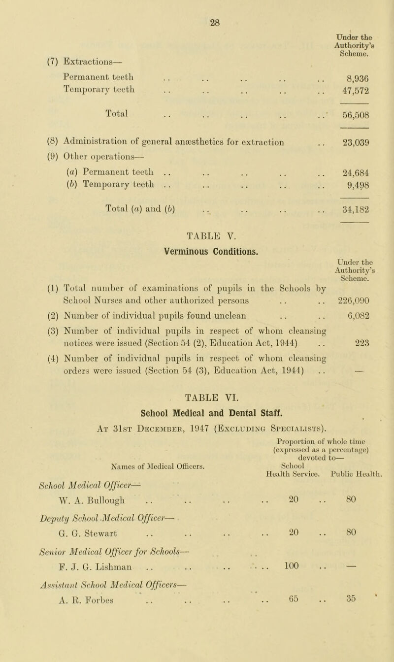 Under the Authority’s Scheme. (7) Extractions— Permanent teeth .. .. .. .. .. 8,936 Temporary teeth .. .. .. .. .. 47,572 Total .. .. .. .. .. 56,508 (8) Administration of general anaesthetics for extraction .. 23,039 (9) Other operations— («) Permanent teeth .. .. .. .. .. 24,684 (b) Temporary teeth . . .. .. .. .. 9,498 Total (a) and (b) .. .. .. .. 34,182 TABLE V. Verminous Conditions. Under the Authority’s Scheme. (1) Total number of examinations of pupils in the Schools by School Nurses and other authorized persons .. .. 226,090 (2) Number of individual pupils found unclean .. .. 6,082 (3) Number of individual pupils in respect of whom cleansing notices were issued (Section 54 (2), Education Act, 1944) .. 223 (4) Number of individual pupils in respect of whom cleansing orders were issued (Section 54 (3), Education Act, 1944) .. — TABLE VI. School Medical and Dental Staff. At 31st December, 1947 (Excluding Specialists). Proportion of whole time (expressed as a percentage) devoted to— Names of Medical Officers. School Medical Off icer— School Health Service. Public Health. W. A. Bullough Deputy School Medical Officer— 20 80 G. G. Stewart Senior Medical Officer for Schools— 20 80 F. J. G. Lishman Assistant School Medical Officers— 100 A. R. Forbes 65 35