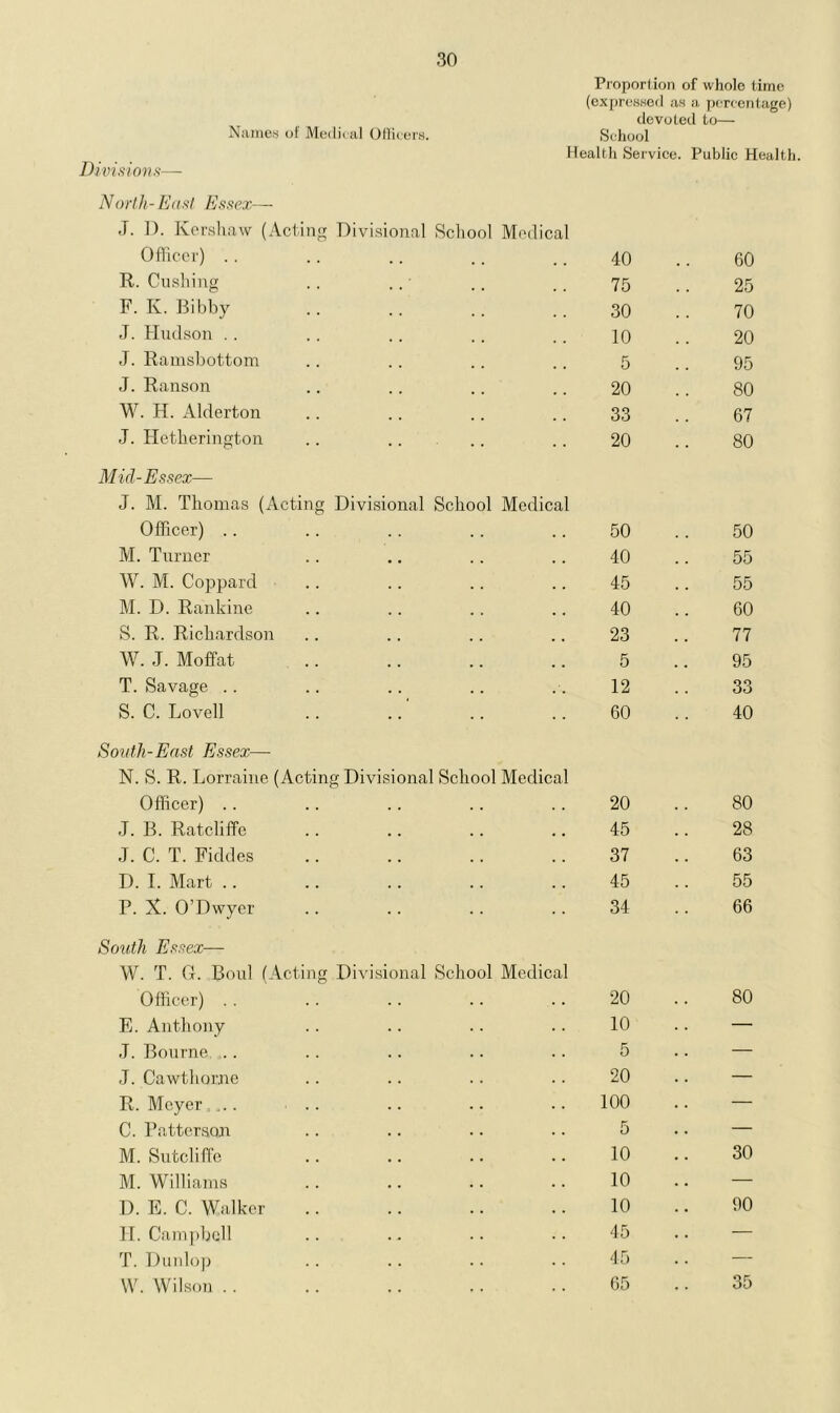 Names of Meili< al Officers. Divisions— Proportion of whole time (expressed as a percentage) devoted to— School Health Service. Public Health. North-East Essex— J. D. Kershaw (Acting Divisional School Medical Officer) .. .. .. .. .. 40 R. Cushing .. .. .. ., 75 F. Iv. Bibby .. .. .. .. 30 J. Hudson . . . . .. . . .. 10 J. Ramsbottom .. .. .. .. 5 J. Ranson .. .. .. .. 20 W. H. Alderton .. .. .. .. 33 J. Hetherington .. .... .. 20 Mid-Essex— J. M. Thomas (Acting Divisional School Medical Officer) .. .. . . . . .. 50 M. Turner .. .. .. .. 40 W. M. Coppard .. .. .. .. 45 M. D. Rankine .. .. .. .. 40 S. R. Richardson .. .. .. .. 23 W. J. Moffat .. .. .. .. 5 T. Savage .. .. .. .. .. 12 S. C. Lovell .. .. .. .. 60 South-East Essex— N. S. R. Lorraine (Acting Divisional School Medical Officer) .. .. .. .. .. 20 J. B. Ratcliffe .. .. .. .. 45 J. C. T. Fiddes .. .. .. .. 37 D. I. Mart .. .. .. .. .. 45 P. X. O’Dwyer .. .. .. .. 34 South Essex— W. T. G. Boul (Acting Divisional School Medical Officer) . . .. .. .. .. 20 E. Anthony .. .. .. .. 10 J. Bourne . . .. .. .. .. 5 J. Cawthorne .. .. .. .. 20 R. Meyer ... .. .. .. .. 100 C. Patterson .. .. .. •. 5 M. Sutcliffe .. .. .. .. 10 M. Williams .. .. .. .. 10 D. E. C. Walker .. .. .. .. 10 II. Campbell .. .. .. • • 45 T. Dunlop .. .. .. .. 45 W. Wilson .. .. .. .. .. 65 60 25 70 20 95 80 67 80 50 55 55 60 77 95 33 40 80 28 63 55 66 80 30 90 35