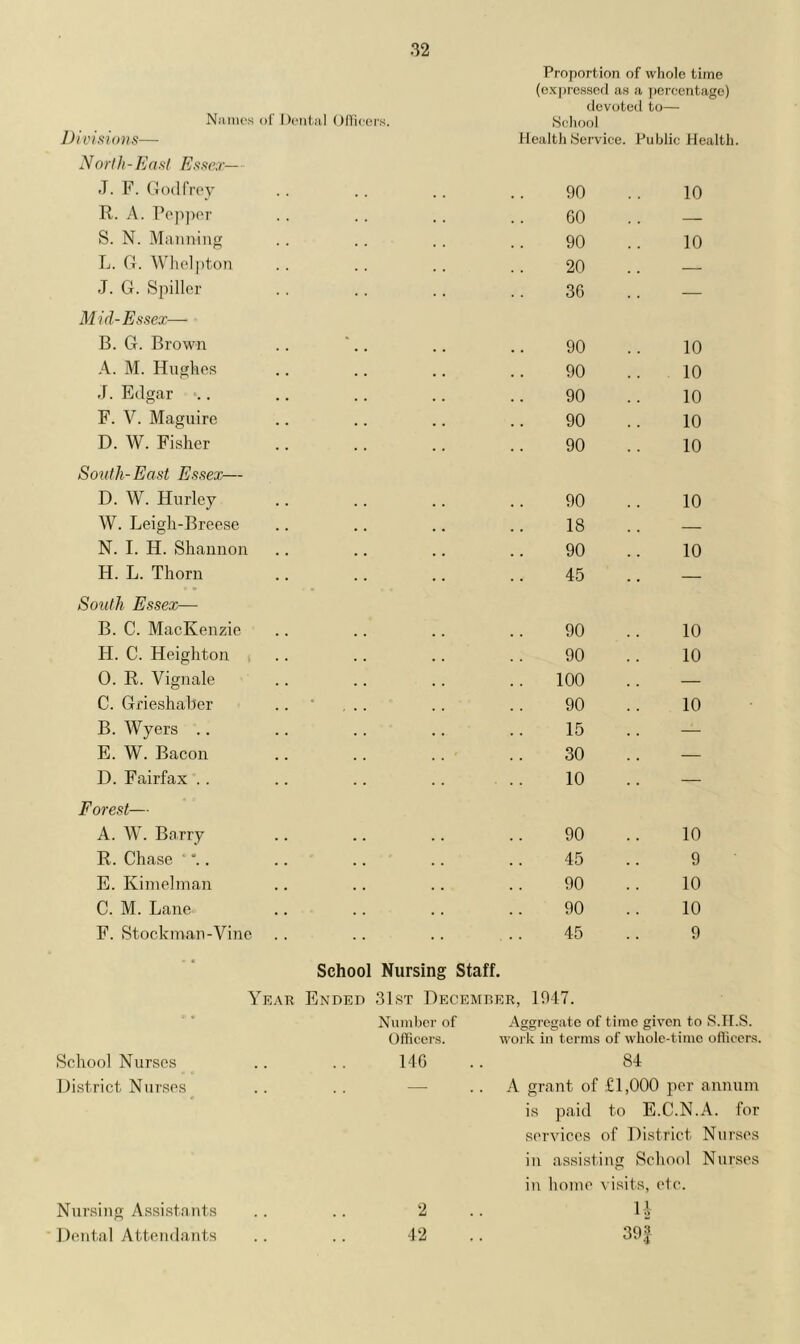 Proportion of whole time (expressed as a percentage) devoted to— Names of Dental Officers. School ivisions— Health Service. Public Health. North-East Essex— J. F. Godfrey 90 10 R. A. Pepper 60 — S. N. Manning 90 10 L. G. Whelpton 20 — J. G. Spiller 36 — Mid-Essex— B. G. Brown 90 10 A. M. Hughes 90 10 J. Edgar 90 10 F. V. Maguire 90 10 D. W. Fisher 90 10 South-East Essex— D. W. Hurley 90 10 W. Leigh-Breese 18 — N. I. H. Shannon 90 10 H. L. Thorn 45 — South Essex— B. C. MacKenzie 90 10 H. C. Heighten 90 10 0. R. Vignale 100 . . — C. Grieshaber .. ... 90 10 B. Wyers 15 — E. W. Bacon 30 .. — D. Fairfax .. 10 — Forest— A. W. Barry 90 10 R. Chase 45 9 E. Kimelman 90 10 C. M. Lane 90 10 F. Stockman-Vine 45 9 School Nursing Staff. Year Ended 31st December, 1947. r • Number of Aggregate of time given to S.H.S. Officers. work in terms of whole-time officers. School Nurses 146 84 District Nurses — . A grant of £1,000 per annum Nursing Assistants 2 is paid to E.C.N.A. for services of District Nurses in assisting School Nurses in home visits, etc. H Dental Attendants 42 39f