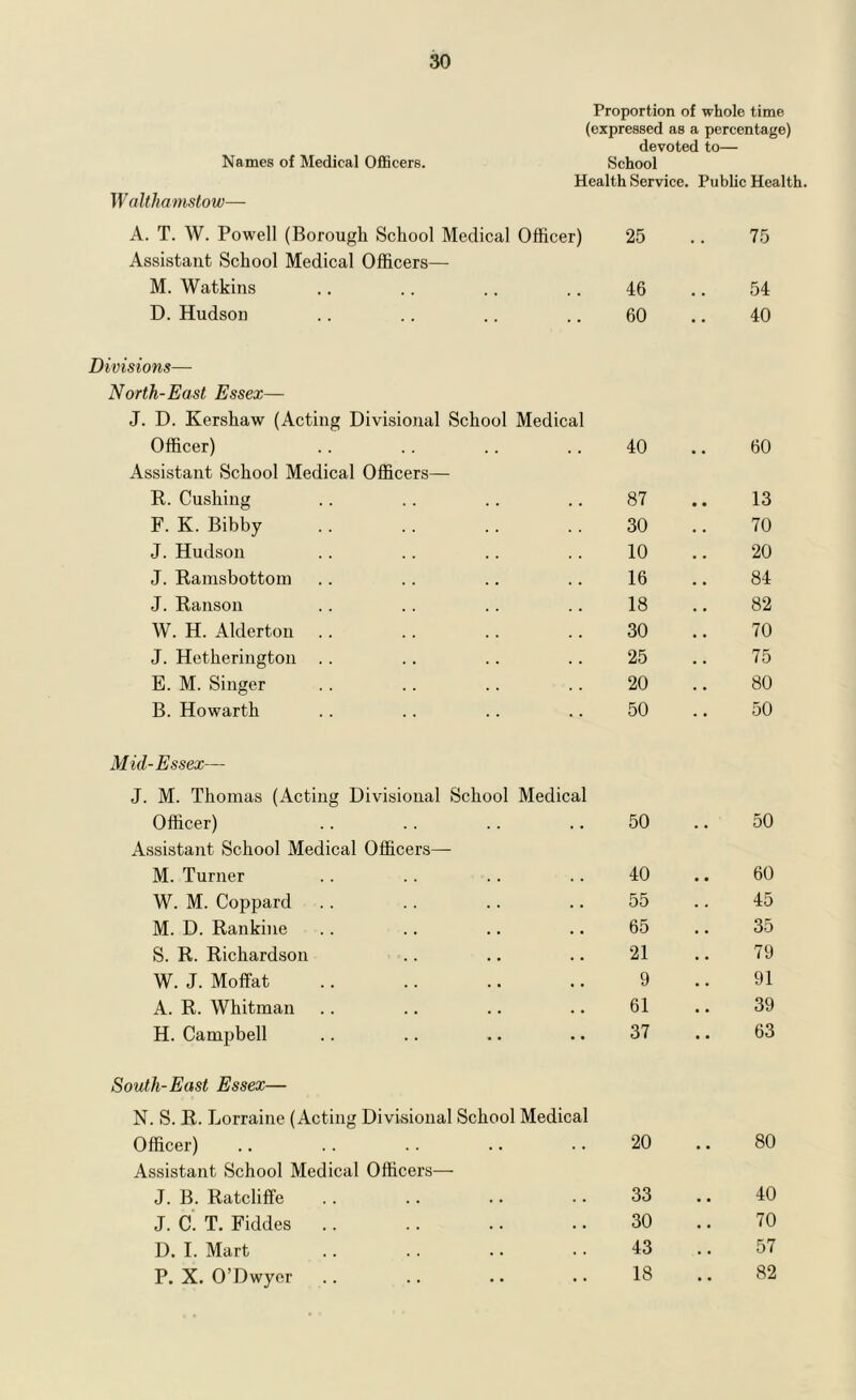 Proportion of whole time (expressed as a percentage) devoted to— Names of Medical Officers. School Health Service. Public Health. W aUhamslow— A. T. W. Powell (Borough School Medical Officer) 25 .. 75 Assistant School Medical Officers— M. Watkins 46 54 D. Hudson 60 • • 40 Divisions— North-East Essex— J. D. Kershaw (Acting Divisional School Medical Officer) 40 • • 60 Assistant School Medical Officers— R. Cushing 87 13 F. K. Bibby 30 70 J. Hudson 10 20 J. Ramsbottom 16 84 J. Ranson 18 82 W. H. Alderton 30 70 J. Hetherington .. 25 75 E. M. Singer 20 80 B. Howarth 50 50 Mid-Essex— J. M. Thomas (Acting Divisional School Medical Officer) 50 . . 50 Assistant School Medical Officers— M. Turner 40 60 W. M. Coppard 55 45 M. D. Rankine 65 35 S. R. Richardson 21 79 W. J. Moffat 9 91 A. R. Whitman 61 39 H. Campbell 37 63 South-East Essex— N. S. R. Lorraine (Acting Divi-sional School Medical Officer) 20 . • 80 Assistant School Medical Officers— J. B. Ratcliffe 33 . • 40 J. C‘. T. Fiddes .. 30 • • 70 D. I. Mart 43 . • 57 P. X. O’Dwycr 18 • • 82