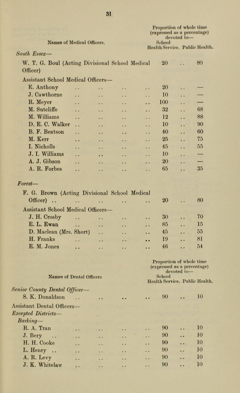 81 Proportion of whole time (expressed as a percentage) devoted to— Names of Medical Officers. ndh Essex— School Health Service. Public Her W. T. G. Boul (Acting Divisional School Officer) Assistant School Medical Officers— Medical 20 80 E. Anthony . . 20 — J. Cawthorne 10 — R. Meyer 100 — M. Sutcliffe 32 68 M. Williams 12 88 D. E. C. Walker .. 10 90 B. F. Beatson 40 60 M. Kerr 25 75 I. Nicholls 45 55 J. I. Williams 10 — A. J. Gibson 20 — A. R. Forbes 65 35 Forest— F. (t. Brown (Acting Divisional School Medical Officer) .. Assistant School Medical Officers— J. H. Crosby E. L. Ewan D. Maclean (Mrs. Short) H. Franks E. M. Jones 20 30 85 45 19 46 80 70 15 55 81 54 Proportion of whole time (expressed as a pereentage) devoted to— Names of Dental Officers School Health Service. Public Health. Senior County Dental Officer— S. K. Donaldson Assistant Dental Officers— Excepted Districts— Barking— R. A. Tran J. Bery H. H. Cooke L. Henry .. A. R. Levy J. K. Whitelaw 90 • • 10 90 10 90 10 90 10 90 10 90 10 90 10