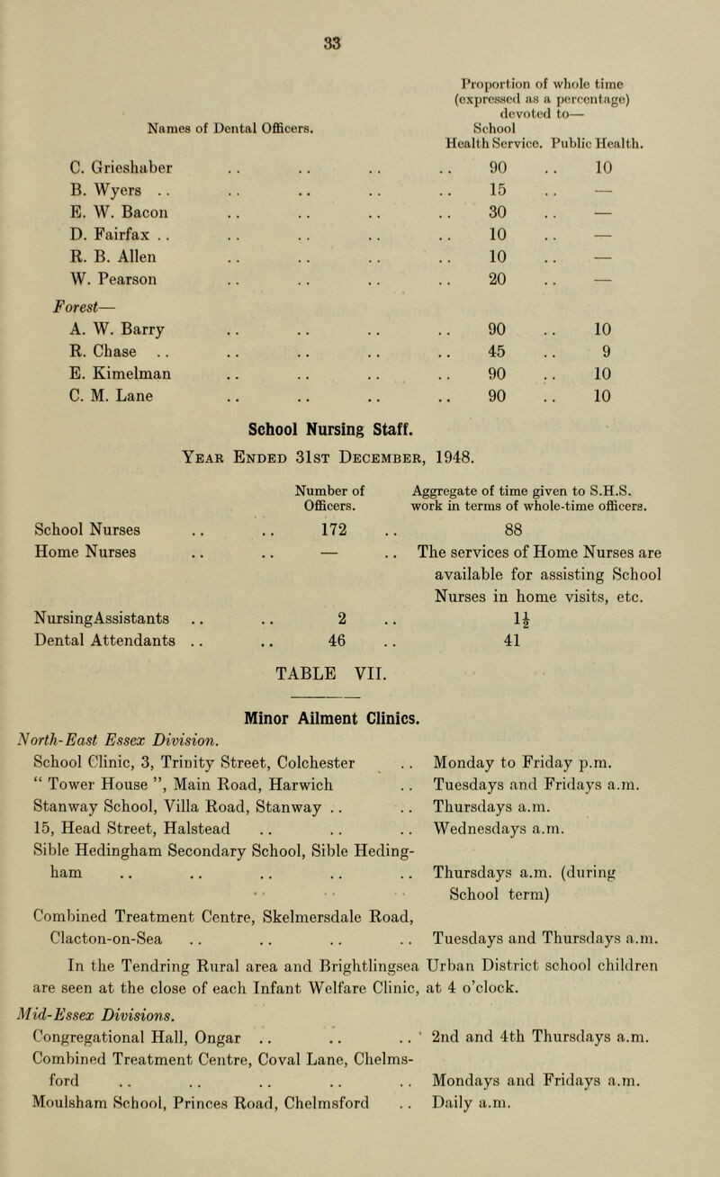 Proportion of wiiole time (oxprcsHcd as a percentage) devoted to— Names of Dental OflScers. School Health Service. Public Health. C. Grieshaber . . 90 10 B. Wyers .. 15 — E. W. Bacon 30 — D. Fairfax .. 10 — R. B. Allen 10 — W. Pearson Forest— 20 — A. W. Barry . . 90 10 R. Chase . . . . . * 45 9 E. Kimelman • . . . » . 90 10 C. M. Lane 90 School Nursing Staff. Year Ended 3Ist December, 1948. 10 Number of Aggregate of time given to S.H.S. OfiScers. work in terms of whole-time officers. School Nurses 172 88 Home Nurses • • • • « • The services of Home Nurses are available for assisting School Nurses in home visits, etc. N ursing Assistants 2 4 Dental Attendants 46 TABLE VII. 41 Minor Ailment Clinics. North-East Essex Division. School Clinic, 3, Trinity Street, Colchester “ Tower House ”, Main Road, Harwich Stanway School, Villa Road, Stanway .. 15, Head Street, Halstead Sible Hedingham Secondary School, Sible Heding- ham Combined Treatment Centre, Skelmersdale Road, Clacton-on-Sea Monday to Friday p.m. Tuesdays and Fridays a.m. Thursdays a.m. Wednesdays a.m. Thursdays a.m. (during School term) Tuesdays and Thursdays a.m. In the Tendring Rural area and Brightlingsea Urban District school children are seen at the close of each Infant Welfare Clinic, at 4 o’clock. Mid-Essex Divisions. Congregational Hall, Ongar .. .. .. ' 2nd and 4th Thursdays a.m. Combined Treatment Centre, Coval Lane, Chelms- ford .. .. .. .. .. Mondays and Fridays a.m. Moulsham School, Princes Road, Chelmsford .. Daily a.m.