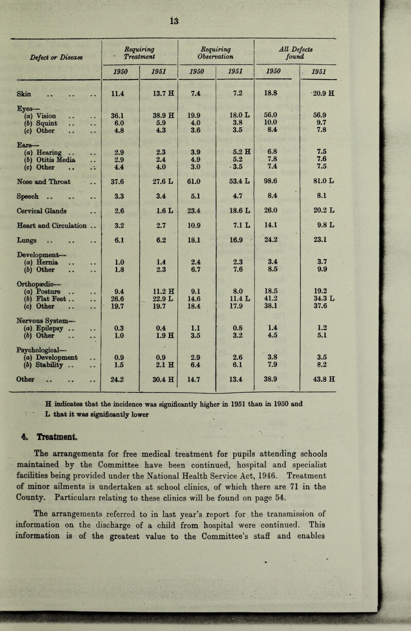 Defect or Disease Requiring - Treatment Requiring Observation All Defects fouTid 1950 1951 1950 1951 1950 1951 Skin . 11.4 13.7 H 7.4 7.2 18.8 20.9 H Eyes— (a) Vision 36.1 38.9 H 19.9 18.0 L 56.0 56.9 (6) Squint . 6.0 5.9 4.0 3.8 10.0 9.7 (c) Other 4.8 4.3 3.6 3.6 8.4 7.8 Ears— (a) Hearing .. . 2.9 2.3 3.9 5.2 H 6.8 7.6 (b) Otitis Media 2.9 2.4 4.9 5.2 7.8 7.6 (c) Other 4.4 4.0 3.0 3.5 7.4 7.5 Nose and Throat .. 37.6 27.6 L 61.0 53.4 L 98.6 81.0 L Speech .. • • 3.3 3.4 6.1 4.7 8.4 8.1 Cervical Glands 2.6 1.6 L 23.4 18.6 L 26.0 20.2 L Heart and Circulation 3.2 2.7 10.9 7.1 L 14.1 9.8 L Lungs • • 6.1 6.2 18.1 16.9 24.2 23.1 Development— (a) Hernia , 1.0 1.4 2.4 2.3 3.4 3.7 (6) Other •• 1.8 2.3 6.7 7.6 8.6 9.9 Orthopsedic—■ (a) Posture .. • 9.4 11.2 H 9.1 8.0 18.5 19.2 (5) Flat Feet.. 26.6 22.9 L 14.6 11.4 L 41.2 34.3 L (c) Other .. 19.7 19.7 18.4 17.9 38.1 37.6 Nervous System— (o) Epilepsy .. 0.3 0.4 1.1 0.8 1.4 1.2 (6) Other •• 1.0 1.9 H 3.6 3.2 4.5 5.1 Psychological— (a) Development o . 0.9 0.9 2.9 2.6 3.8 3.5 (6) Stability ... •• 1.5 2.1 H 6.4 6.1 7.9 8.2 Other 24.2 30.4 H 14.7 13.4 38.9 43.8 H H indicates that the incidence was significantly higher in 1951 than in 1950 and L that it was significantly lower 4. Treatment. The arrangements for free medical treatment for pupils attending schools maintained by the Committee have been continued, hospital and specialist facilities being provided under the National Health Service Act, 1946. Treatment of minor ailments is undertaken at school clinics, of which there are 71 in the County. Particulars relating to these clinics will be found on page 54. The arrangements referred to in last year’s report for the transmission of information on the discharge of a child from hospital were continued. This information is of the greatest value to the Committee’s sta2 and enables