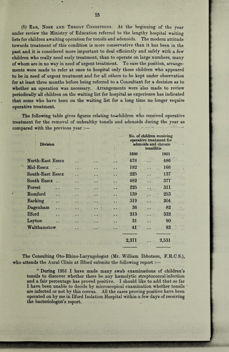 (b) Ear, Nose and Throat Conditions. At the beginning of the year under review the Ministry of Education referred to the lengthy hospital waiting lists for children awaiting operation for tonsils and adenoids. The modern attitude towards treatment of this condition is more conservative than it has been in the past and it is considered more important to deal efficiently and safely with a few children who really need early treatment, than to operate on large numbers, many of whom are in no way in need of urgent treatment. To ease the position, arrange- ments were made to refer at once to hospital only those children who appeared to be in need of urgent treatment and for all others to be kept under observation for at least three months before being referred to a Consultant for a decision as to whether an operation was necessary. Arrangements were also made to review periodically all children on the waiting list for hospital as experience has indicated that some who have been on the waiting list for a long time no longer require operative treatment. , The following table gives figures relating to •children who received operative treatment for the removal of unhealthy tonsils and adenoids during the year as compared with the previous year ;— - - - ; — Uo. of ohUdren receiving operative treatment for : Division adenoids and chronic ' tonsillitis 1960 1951 North-East Essex 478 486 Mid-Essex . 182 ... .. 166 South-East Essex 225 137 South Essex .. ■ 482 377 Forest 225 311 Romford 139 253 Barking 319 204 Dagenham .. > 36 .. 82 Ilford . 213 332 Leyton 31 90 Walthamstow 41- 93 2,371 .. 2,531 The Considting Oto-Ehino-Laryngologist (Mr. William Ibbotson, F.R.C.S.), who attends the Aural Clinic at Ilford submits the following report “ During 1951 I have made many swab examinations of children’s tonsils to discover whether there be any haemolytic streptococcal infection and a fair percentage has proved positive. I should like to add that so far I have been unable to decide by microscopical examination whether tonsils are infected or not by this coccus. All the cases proving positive have been operated on by me in Ilford Isolation Hospital within a few days of receiving the bacteriologist’s report.