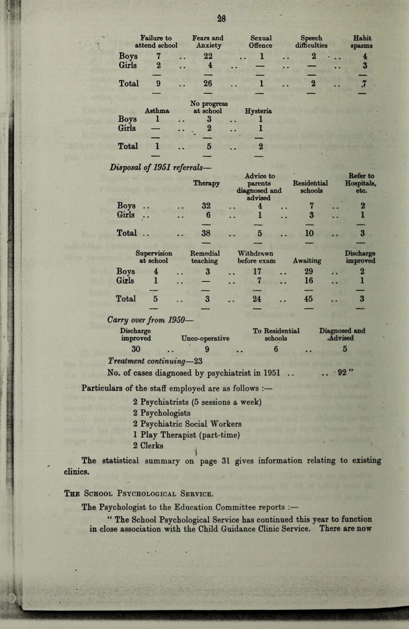 Pailure to Fears and Sexual Speech Habit ? attend school Anxiety Offence difficulties spasms Boys 7 22 .. 1 2 4 Girls 2 4 — — 3 — — — — — Total 9 26 1 2 J — — — — — Asthma Boys 1 Girls — Total 1 No progress at school 3 . 2 5 Hysteria 1 1 2 Disposal of 1951 referrals— Therapy Advice to parents Residential Refer to Hospitab, ^ Boys .. 32 diagnosed and advised 4 schools 7 etc. 2 ■ Girls .. 6 1 3 1 — — — — 1 Total .. 38 5 10 3 i — — — — Supervision Remedial Withdrawn Dbcharge at school teaching before exam Awaiting improved Boys 4 3 17 29 2 Girls 1 — 7 16 1 — — — — Total 5 3 24 45 3 —• — —■ — — Carry over from 1950- ^ Discharge To Residential Diagnosed and improved Unco-operative schools -Advised 30 .. 9 6 • . 5 Treatment continuing—23 No. of cases diagnosed by psychiatrist in 1951 .. .. • 92 ” Particulars of the staff employed are as follows :— 2 Psychiatrists (5 sessions a week) 2 Psychologists 2 Psychiatric Social Workers 1 Play Therapist (part-time) 2 aerks 1 The statistical summary on page 31 gives information relating to existing clinics. The School Psychological Service. The Psychologist to the Education Committee reports :— “ The School Psychological Service has continued this year to function in close association with the Child Guidance Clinic Service. There are now