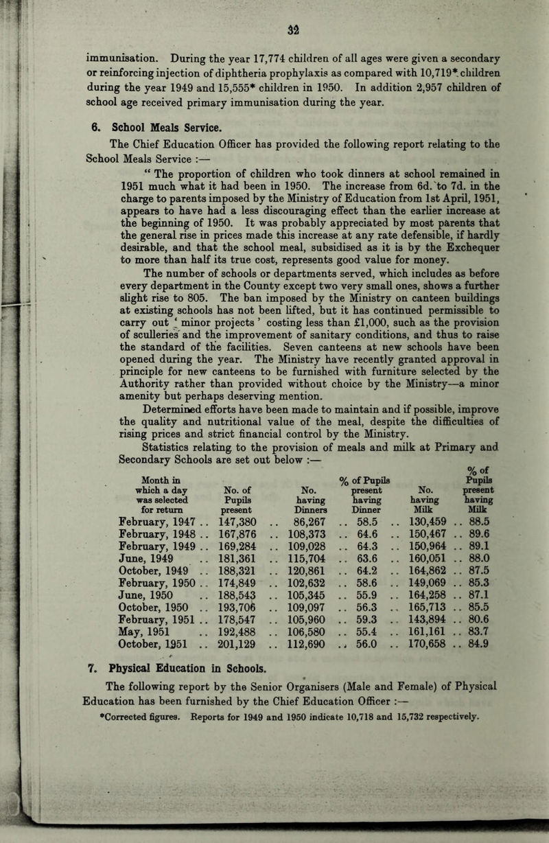 immunisation. During the year 17,774 children of all ages were given a secondary or reinforcing injection of diphtheria prophylaxis as compared with 10,719*. children during the year 1949 and 15,555* children in 1950. In addition 2,957 children of school age received primary immunisation during the year. 6. School Meals Service. The Chief Education Officer has provided the following report relating to the School Meals Service :— “ The proportion of children who took dinners at school remained in 1951 much what it had been in 1950. The increase from 6d.'to 7d. in the charge to parents imposed by the Ministry of Education from 1st April, 1951, appears to have had a less discouraging effect than the earlier increase at the beginning of 1950. It was probably appreciated by most parents that the general rise in prices made this increase at any rate defensible, if hardly desirable, and that the school meal, subsidised as it is by the Exchequer to more than half its true cost, represents good value for money. The number of schools or departments served, which includes as before every department in the County except two very small ones, shows a further slight rise to 805. The ban imposed by the Ministry on canteen buildings at existing schools has not been lifted, but it has continued permissible to carry out ^ minor projects ’ costing less than £1,000, such as the provision of sculleries' and the improvement of sanitary conditions, and thus to raise the standard of the facilities. Seven canteens at new schools have been opened during the year. The Ministry have recently granted approval in principle for new canteens to be furnished with furniture selected by the Authority rather than provided without choice by the Ministry—a minor amenity but perhaps deserving mention. Determined efforts have been made to maintain and if possible, improve the quality and nutritional value of the meal, despite the difficulties of rising prices and strict financial control by the Ministry. Statistics relating to the provision of meals and milk at Primary and Secondary Schools are set out below :— Month in % of Pupils %of Pupils which a day No. of No. present No. present was selected Pupils having having having having for return present Dinners Dinner Milk Milk February, 1947 .. 147,380 .. 86,267 .. 58.5 .. 130,459 .. 88.5 February, 1948 .. 167,876 .. 108,373 .. 64.6 .. 150,467 .. 89.6 February, 1949 .. 169,284 .. 109,028 .. 64.3 .. 150,964 .. 89.1 June, 1949 181,361 .. 115,704 .. 63.6 .. 160,051 .. 88.0 October, 1949 .. 188,321 .. 120,861 .. 64.2 .. 164,862 . 87.5 February, 1950 .. 174,849 .. 102,632 .. 58.6 .. 149,069 . 85.3 June, 1950 188,543 .. 105,345 .. 55.9 .. 164,258 . 87.1 October, 1950 .. 193,706 .. 109,097 .. 56.3 .. 165,713 . 85.5 February, 1951 .. 178,547 .. 105,960 .. 59.3 .. 143,894 . 80.6 May, 1951 192,488 .. 106,580 .. 55.4 .. 161,161 . 83.7 October, 1351 .. Physical Education 201,129 .. in Schools. 112,690 .. 56.0 .. 170,658 . 84.9 The following report by the Senior Organisers (Male and Female) of Physical Education has been furnished by the Chief Education Officer :— ♦Corrected figures. Reports for 1949 and 1950 indicate 10,718 and 15,732 respectively.