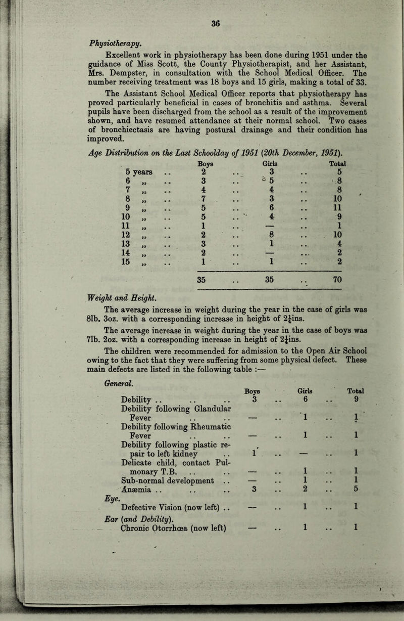 Physiotherapy. Excellent work in physiotherapy has been done during 1951 under the guidance of Miss Scott, the County Physiotherapist, and her Assistant, Mrs. Dempster, in consultation with the School Medical Officer. The number receiving treatment was 18 boys and 15 girls, making a total of 33. The Assistant School Medical Officer reports that physiotherapy has proved particularly beneficial in cases of bronchitis and asthma. Several pupils have been discharged from the school as a result of the improvement shown, and have resumed attendance at their normal school. Two cases of bronchiectasis are having postural drainage and their condition has improved. Age Distribution on the Last Schoolday of 1951 {20th December, 1951), Boys Girls Total 5 years 2 3 5 6 „ .. 3 “5 '8 7 „ 4 4 8 8 „ .. 7 3 10 9 » .. 5 6 11 10 „ .. 5 4 9 11 „ .. 1 — 1 12 „ .. 2 8 10 13 .. 3 1 4 14 .. 2 . — 2 15 „ .. 1 1 2 35 35 70 Weight and Height. The average increase in weight during the year in the case of girls was 81b. 3oz. with a corresponding increase in height of 2|in3. The average increase in weight during the year in the case of boys was 71b. 2oz. with a corresponding increase in height of 2Jins. The children were recommended for admission to the Open Air School owing to the fact that they were suffering from some physical defect, main defects are listed in the following table :— These General. Boys Girls Total Debility .. Debility following Glandular 3 6 9 Fever — 1 1 ■ Debihty following Rheumatic Fever Debihty following plastic re- 1 1 pair to left kidney l' — 1 Dehcate child, contact Pul- monary T.B. — 1 1 Sub-normal development .. — 1 1 Anaemia .. 3 2 5 Eye. Defective Vision (now left) .. — 1 1 Ear {and Debility). Chronic Otorrhoea (now left) 1 1