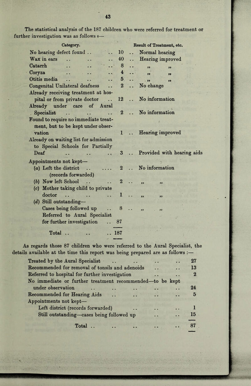 The statistical analysis of the 187 children who were referred for treatment or further investigation was as follows f— Category. No hearing defect found .. .. 10 Wax in ears .. .. .. 40 Catarrh .. .. ’ ..' 8 Coryza .. .. .. 4 Otitis media .. .. .. 5 Congenital Unilateral deafness .. 2 Already receiving treatment at hos- pital or from private doctor .. 12 Already under care of Aural Specialist .. .. .. 2 Found to require no immediate treat- ment, but to be kept under obser- vation 1 Already on waiting list for admission to Special Schools for Partially Deaf .. .. .. 3 Appointments not kept— (o) Left the district .. .... 2 (records forwarded) (6) Now left School .. .. 2 (c) Mother taking child to private doctor .. .. .. 1 (d) Still outstanding— Cases being followed up .. 8 Referred to Aural Specialist for further investigation .. 87 Result of Treatment, etc. .. Normal hearing .. Hearing improved • • 99 99 • ♦ 99 99 • * 99 99 .. No change .. No information .. No information I .. Hearing improved .. Provided with hearing aids .. No information 99 99 99 99 >> .99 Total .. .. ..187 As regards those 87 children who were referred to the Aural Specialist, the details available at the time this report was being prepared are as follows :— Treated by the Aural Speciahst .. .. .. .. 27 Recommended for removal of tonsils and adenoids .. .. 13 Referred to hospital for further investigation .. .. 2 No immediate or further treatment recommended—to be kept under observation .. .. .. .. .. 24 Recommended for Hearing Aids .. .. .. .. 5 Appointments not kept— Left district (records forwarded) .. .. .. 1 Still outstanding—cases being followed up .. .. 15 Total .. 87