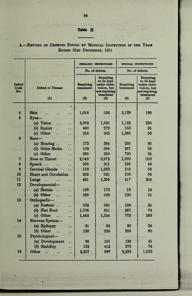 .. . \ Table n A.—Rettikn of Dbfbcts Found by Medicai, Inspection in the Ye^b Ended 31st Decembeb, 1951 FXSIODIO mSFXCnOBS SPECIAL mSPECnONS No. of defects No. of defects D«fe«t Code No. Defect or Disease (1) Requiring treatment (2) Requiring _ to be kept under ob^- vation, but not requiring treatment (3) Requiring treatment (4) Requiring to be kept under obser- vation, but not requiring treatment (6) 4 i Skin 1,016 536 3,129 186 5 Eyes— (o) Vision 2,892 1,341 1,122 236 (6) Squint .. 440 279 143 35 (c) Other 316 263 1,368 93 6 Ears— (o) Hearing .. 173 384 259 90 {b) Otitis Media 182 384 267 56 (c) Other 299 260 730 34 7 Nose or Throat 2,049 3,972 1,692 502 8 Speech .. 256 351 229 48 9 Cervical Glands 119 1,383 152 56 10 Heart and Circulation 202 525 103 64 11 Lungs 461 1,256 417 204 12 Developmental— (a) Hernia .. 105 173 18 14 (b) Other 169 566 130 51 13 Orthopaedic— (a) Posture . = 832 595 106 35 (6) Flat Foot 1,706 851 267 74 (c) Other 1,462 1,334 772 169 14 Nervous System— (a) Epilepsy 31 62 30 24 (&) Other 138 236 208 80 15 Psychological— (o) Development ,. 66 191 126 41 (6) Stability 153 452 279 74 16 Other ., 2,257 997 9,298 1,078