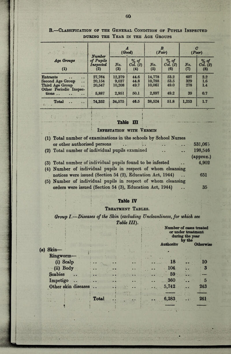 B.—Classification of the General Condition of Pupils Inspected DURiNa THE Year in the Age Groups - A B C •• .• ■ ' (Good) (Fair) (Poor) Number of Pupila Age Qroupa %of %of %of Inspected No. Col. (2) No. Col. (2) No. Col. (2) (1> (2) (3) (4) (5) (6) (7) (8) Entrsmts 27,764 12,379 44.6 14,778 53.2 607 2.2 Second Age Group 20,154 9,037 44.8 10,788 53.5 329 1.6 Third Age Group Other Periodic Inspec- 20,547 10,208 49.7 10,061 49.0 278 1.4 tions .. 5,887 2,951 50.1 2,897 49.2 39 0.7 Total .. 74,352 34,575 46.5 38,524 51.8 1,253 1.7 V-. 1 ' 1 : Table m ' Infestation with Vermin (1) Total number of examinations in the schools by School Nurses or other authorised persons .. . .. .. 531,06> (2) Total number of individual pupils examined .. .. 198,546 (approx.) (3) Total number of individual pupils found to be infested .. 4,902 (4) Number of individual pupils in respect of whom cleansing notices were issued (Section 54 (2), Education Act, 1944) .. 651 (5) Number of individual pupils in respect of whom cleansing orders were issued (Section 54 (3), Education Act, 1944) .. 35 Tible rv Treatment Tables. Group I.—Diseases of the Skin {excluding Uncleanliness, for which see Table III). ; I Number of cases treated : ' ' I ' ^ under treatment I ' during the year i ' by the Authoritv Otherwise (o) Skin—’ Ringworm- (i) Scalp - .. ^ . 18 10 (ii) Body .. 104 3 Scabies .. .. .. . ' 59 — Impetigo ,. .. .360 5 Other skin diseases ., .. ’; • • ... 5,742 243 • -• , i , Total . i ^ .. j .. 6,283 . 261