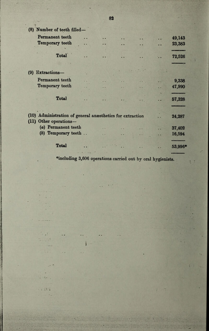 (8) Number of teeth filled— Permanent teeth .. .. .. .. 49,143 Temporarj teeth .. .. .. .. .. 23,383 Total .. .. .. .. .. 72,526 (9) Extractions— Permanent teeth .. 9,338 Temporary teeth 47,990 Total .. .. 57,328 (10) Administration of general anaesthetics for extraction .. 24,287 (11) Other operations— (а) Permanent teeth 37,402 (б) Temporary teeth .. 16,594 Total .. 53,996* ♦including 3,606 operations carried out by oral hygienists.