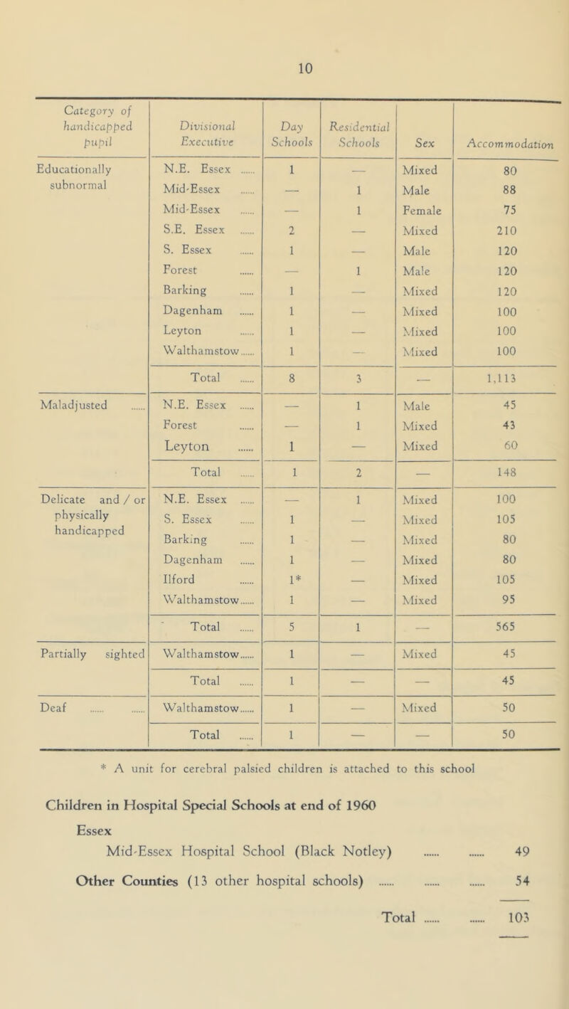 Category of /landicapped pupil Divisional Executive Day Schools Residential Schools Sex Accommodation Educationally N.E. Essex 1 — Mixed 80 subnormal Mid-Essex — 1 Male 88 Mid-Essex — 1 Female 75 S.E. Essex 2 — Mixed 210 S. Essex 1 — Male 120 Forest — 1 Male 120 Barking 1 — Mixed 120 Dagenham 1 — Mixed 100 Leyton 1 — Mixed 100 Walthamstow 1 — Mixed 100 Total 8 3 — 1,113 Maladjusted N.E. Essex — 1 Male 45 Forest — 1 Mixed 43 Leyton 1 — Mixed 60 Total 1 2 — 148 Delicate and / or N.E. Essex — 1 Mixed 100 physically handicapped S. Essex 1 — Mixed 105 Barking 1 — Mixed 80 Dagenham 1 — Mixed 80 Ilford 1* — Mixed 105 Walthamstow 1 — Mixed 95 T otal 5 1 — 565 Partially sighted Walthamstow 1 — Mixed 45 Total 1 — — 45 Deaf Walthamstow 1 — Mixed 50 Total 1 — — 50 * A unit for cerebral palsied children is attached to this school Children in Hospital Special Schools at end of 1960 Essex Mid-Essex Hospital School (Black Notley) 49 Other Counties (13 other hospital schools) 54 Total 103