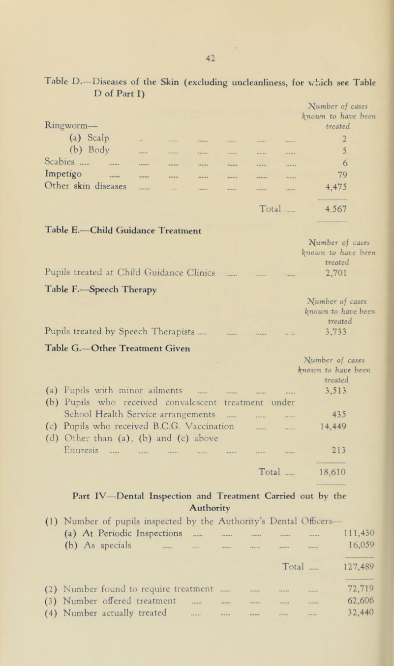 Table D.—Diseases of the Skin D of Part I) (excluding imcleanliness, for which see Table T^umber of cases \nown to have been Ringworm— treated (a) Scalp .. 2 (b) Body 5 Scabies 6 Impetigo 79 Other skin diseases 4,475 Total 4.567 Fable E.—Child Guidance Treatment Pupils treated at Child Guidance Clinics Table F.—Speech Therapy Pupils treated by Speech Therapists Table G.—Other Treatment Given (a) Pupils with minor ailments (b) Pupils who received convalescent treatment under School Health Service arrangements (c) Pupils who received B.C.G. Vaccination (d) Other than (a), (b) and (c) above Enuresis Total T'^umber of cases \nown to have been treated 2.701 J'fumber of cases \nown to have been treated 5,755 }{umber of cases \nown to have been treated 5,515 455 14,449 215 18,610 Part IV—Dental Inspection and Treatment Carried out by tbe Authority (1) Number of pupils inspected by the Authority's Dental Officers— (a) At Periodic Inspections 111,450 (b) As specials 16,059 Total 127,489 (2) Number found to require treatment 72,719 (5) Number offered treatment 62,606 (4) Number actually treated 52,440