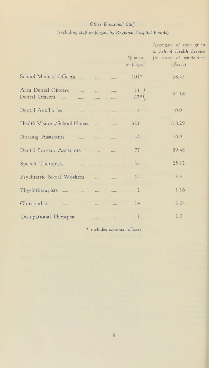 Other Divisional Staff (excluding staff employed by Regional Hospital Boards) Aggregate of time given to School Health Service J'fumber (in terms of whole-time employed officers) School Medical Officers 101* 38.45 Area Dental Officers Dental Officers 1' / 87*^ 54.18 Dental Auxiliaries 1 0.9 Health Visitors/School Nurses 321 118.29 Nursing Assistants 44 16.9 Dental Surgery Assistants 77 59.48 Speech Therapists 32 25.12 Psychiatric Social Workers 14 13.4 Physiotherapists 2 1.16 Chiropodists 14 3.24 Occupational Therapist 1 1.0 * includes sessional officers