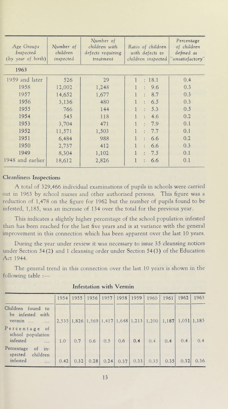 Age Croups T^umber of T^umber of children with Ratio of children Percentage of children Impeded children defects requiring with defects to defined as (by year of birth) inspected treatment children inspected “unsatisfactory” 1963 1959 and later 526 29 1 18.1 0.4 1958 12,002 1,248 1 9.6 0.3 1957 14,652 1,677 1 8.7 0.3 1956 3,136 480 1 6.5 0.3 1955 766 144 1 5.3 0.5 1954 545 118 1 4.6 0.2 1953 3,704 471 1 7.9 0.1 1952 11,571 1,503 1 7.7 0.1 1951 6,484 988 1 6.6 0.2 1950 2,737 412 1 6.6 0.3 1949 8,304 1,102 1 7.5 0.1 1948 and earlier 18,612 2,826 1 6.6 0.1 Cleanliness Inspections A total of 329,466 individual examinations of pupils in schools were carried out in 1963 by school nurses and other authorised persons. This figure was a reduction of 1,478 on the figure for 1962 but the number of pupils found to be infested, 1,185, was an increase of 134 over the total for the previous year. This indicates a slightly higher percentage of the school population infested than has been reached for the last five years and is at variance with the general improvement in this connection which has been apparent over the last 10 years. During the year under review it was necessary to issue 35 cleansing notices under Section 54(2) and 1 cleansing order under Section 54(3) of the Education Act 1944. The general trend in this connection over the last 10 years is shown in the following table :— Infestation with Vermin 1954 1955 1956 1957 1958 1959 1960 1961 1962 1963 Children found to be infested with vermin 2,535 1,826 1,569 1,417 1,648 1,213 1,200 1,187 1,051 1,185 Percentage of school population infested 1.0 0.7 0.6 0.5 0,6 0.4 0.4 0.4 0.4 0.4 Percentage of in- spected children infested 0.42 0.32 0.28 0.24 0.37 0.33 0.35 0.35 0.32 0.36