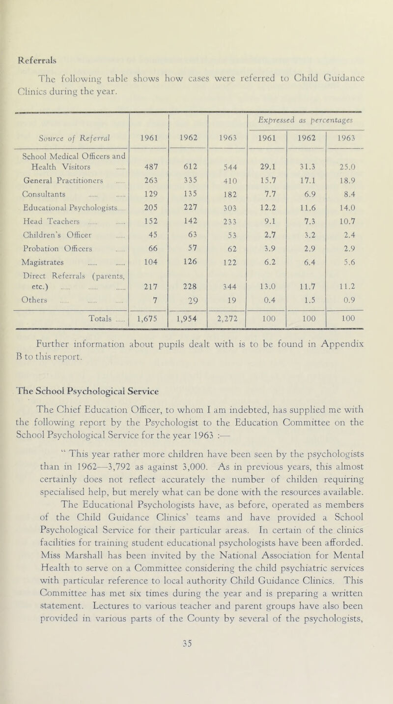 Referrals TIic tolk)wing table sliows how cases were ret erred to Child (guidance Clinics during the year. Expressed as percentages Source of Referral 1961 1962 1963 1961 1962 1963 School Medical Officers and Health Visitors 487 612 544 29.1 31.3 25.0 General Practitioners 26i 335 410 15.7 17.1 18.9 Consultants 129 135 182 7.7 6.9 8.4 Educational Psychologists 205 227 303 12.2 11.6 14.0 Head Teachers .. . 152 142 23 3 9.1 7.3 10.7 Children’s Officer 45 63 53 2.7 3.2 2.4 Probation Officers 66 57 62 3.9 2.9 2.9 Magistrates 104 126 122 6.2 6.4 5.6 Direct Referrals (parents, etc.) 217 228 344 13.0 11.7 11.2 Others 7 29 19 0.4 1.5 0.9 Totals 1,675 1,954 2,272 100 100 100 Further information about pupils dealt with is to be found in Appendix B to this report. The School Psychological Service The Chief Education Officer, to whom I am indebted, has supplied me with the following report by the Psychologist to the Education Committee on the School Psychological Service for the year 1963 ;— “ This year rather more children have been seen by the psychologists than in 1962—3,792 as against 3,000. As in previous years, this almost certainly does not reflect accurately the number of childen requiring specialised help, but merely what can be done with the resources available. The Educational Psychologists have, as before, operated as members of the Child Guidance Clinics’ teams and have provided a School Psychological Service for their particular areas. In certain of the clinics facilities for training student educational psychologists have been afforded. Miss Marshall has been invited by the National Association for Mental Health to serve on a Committee considering the child psychiatric services with particular reference to local authority Child Guidance Clinics. This Committee has met six times during the year and is preparing a written statement. Lectures to various teacher and parent groups have also been provided in various parts of the County by several of the psychologists.