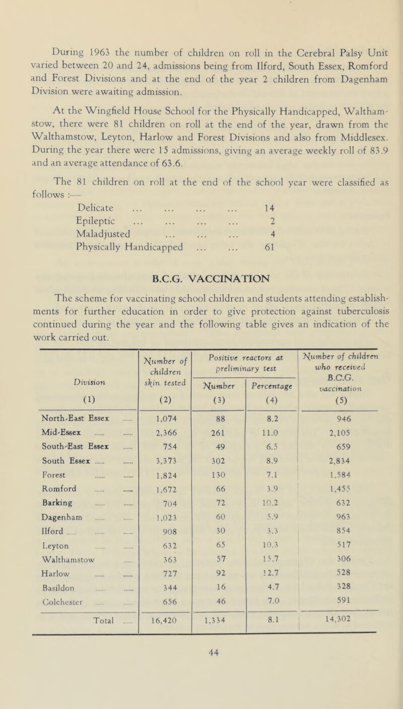 During 1963 the number of children on roll in the Cerebral Palsy Unit varied between 20 and 24, admissions being from Ilford, South Essex, Romford and Forest Divisions and at the end of the year 2 children from Dagenham Division were awaiting admission. At the Wingfield House School for the Physically Handicapped, Waltham' stow, there were 81 children on roll at the end of the year, drawn from the Walthamstow, Leyton, Harlow and Forest Divisions and also from Middlesex. During the year there were 15 admissions, giving an average weekly roll of 83.9 and an average attendance of 63.6. The 81 children on roll at the end of the school year were classified as follows :— Delicate ... ... ... ... 14 Epileptic ... ... ... ... 2 Maladjusted ... ... ... 4 Physically Handicapped ... ... 61 B.C.G. VACCINATION The scheme for vaccinating school children and students attending establish' ments for further education in order to give protection against tuberculosis continued during the year and the following table gives an indication of the work carried out. Division (1) J^umber of children s\in tested (2) Positive reactors at preliminary test 'H.umber of children who received 1 B.C.G. vaccination (5) T^umber (3) Percentage (4) North'East Essex 1,074 88 8.2 946 Mid'Essex 2,366 261 11.0 2,105 South''East Essex 754 49 6.5 659 South Essex 3,373 302 8.9 2,834 Forest 1,824 130 7.1 1.584 Romford 1,672 66 3.9 1,455 Barking 704 72 10.2 632 Dagenham 1,023 60 5.9 963 Ilford .. .. . 908 30 3.3 854 Leyton 632 65 10.3 517 Waltliamstow 363 57 15.7 306 Harlow 727 92 12.7 528 Basildon 344 16 4.7 328 Colchester 656 46 7.0 591 Total 16,420 1,334 8.1 14,302