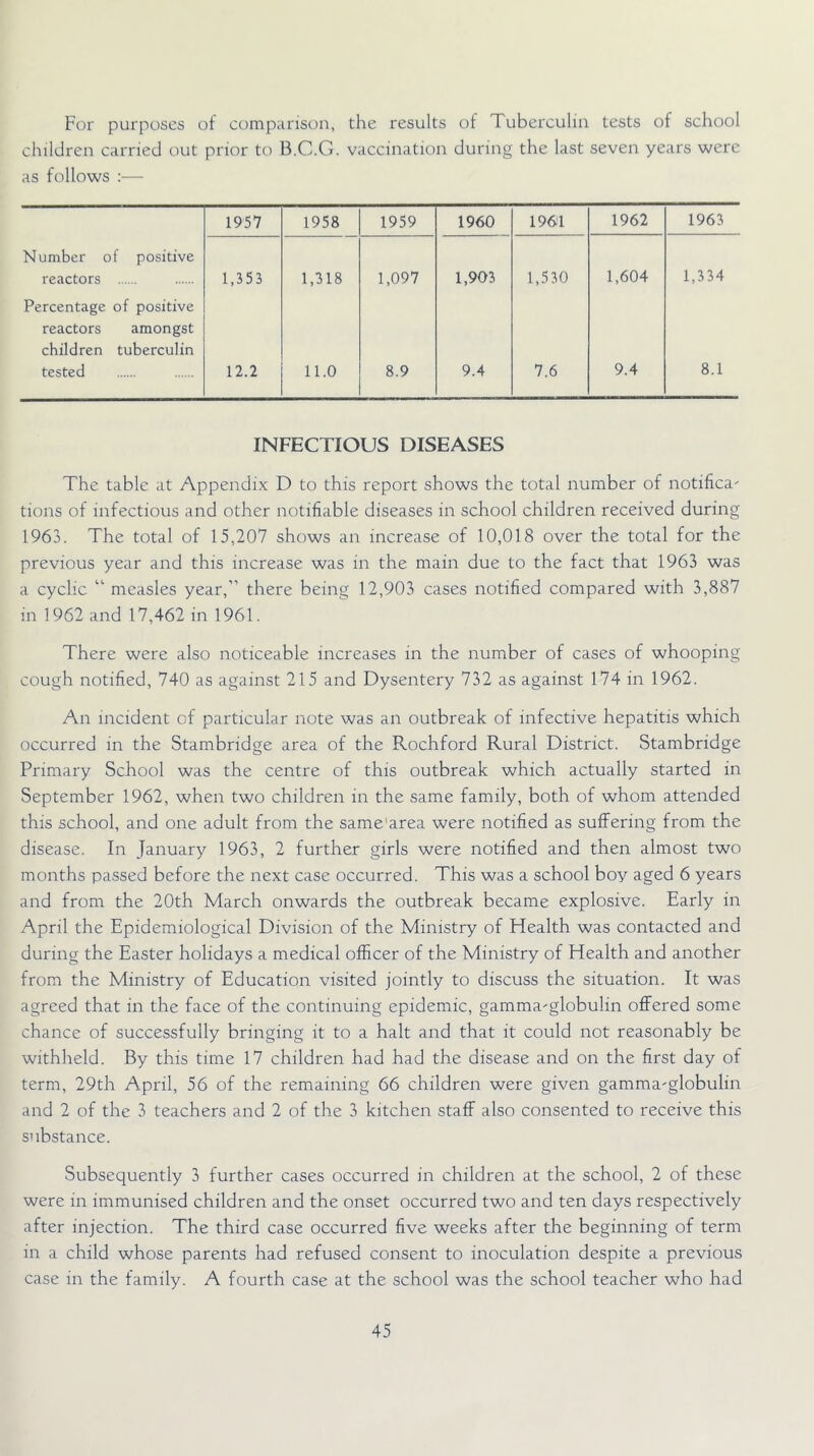 For purposes of compurison, the results of Tuberculin tests of school children carried out prior to B.C.G. vaccination during the last seven years were as follows :— 1957 1958 1959 1960 1961 1962 1963 Number of positive reactors 1,353 1,318 1,097 1,903 1,530 1,604 1,334 Percentage of positive reactors amongst children tuberculin tested 12.2 11.0 8.9 9.4 7.6 9.4 8.1 INFECTIOUS DISEASES The table at Appendix D to this report shows the total number of notifica' tions of infectious and other notifiable diseases in school children received during 1963. The total of 15,207 shows an increase of 10,018 over the total for the previous year and this increase was in the main due to the fact that 1963 was a cyclic “ measles year,” there being 12,903 cases notified compared with 3,887 in 1962 and 17,462 in 1961. There were also noticeable increases in the number of cases of whooping cough notified, 740 as against 215 and Dysentery 732 as against 174 in 1962. An incident of particular note was an outbreak of infective hepatitis which occurred in the Stambridge area of the Rochford Rural District. Stambridge Primary School was the centre of this outbreak which actually started in September 1962, when two children in the same family, both of whom attended this school, and one adult from the same'area were notified as suffering from the disease. In January 1963, 2 further girls were notified and then almost two months passed before the next case occurred. This was a school boy aged 6 years and from the 20th March onwards the outbreak became explosive. Early in April the Epidemiological Division of the Ministry of Health was contacted and during the Easter holidays a medical officer of the Ministry of Health and another from the Ministry of Education visited jointly to discuss the situation. It was agreed that in the face of the continuing epidemic, gamma'globulin offered some chance of successfully bringing it to a halt and that it could not reasonably be withheld. By this time 17 children had had the disease and on the first day of term, 29th April, 56 of the remaining 66 children were given gamma-globulin and 2 of the 3 teachers and 2 of the 3 kitchen staff also consented to receive this substance. Subsequently 3 further cases occurred in children at the school, 2 of these were in immunised children and the onset occurred two and ten days respectively after injection. The third case occurred five weeks after the beginning of term in a child whose parents had refused consent to inoculation despite a previous case in the family. A fourth case at the school was the school teacher who had