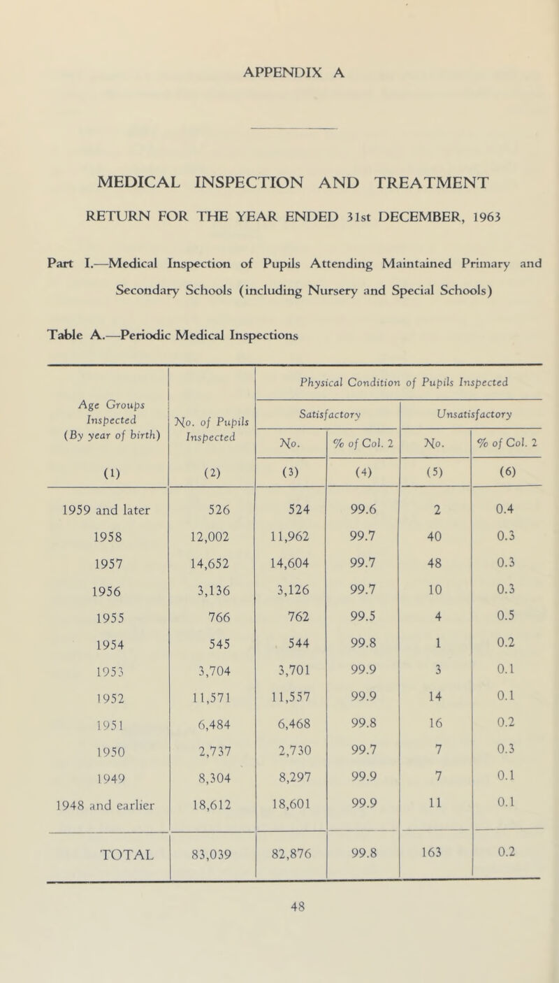 APPENDIX A MEDICAL INSPECTION AND TREATMENT RETURN FOR THE YEAR ENDED 31st DECEMBER, 1963 Part I.—Medical Inspection of Pupils Attending Maintained Primary and Secondary Schools (including Nursery and Special Schools) Table A.—Periodic Medical Insp>ections Physical Condition of Pupils Inspected Age Groupi Inspected 7^0. of Pupils Satisfactory Unsatisfactory (By year of birth) Inspected Ho. % of Col. 2 Ho. % of Col. 2 (1) (2) (3) (4) (5) (6) 1959 and later 526 524 99.6 2 0.4 1958 12,002 11,962 99.7 40 0.3 1957 14,652 14,604 99.7 48 0.3 1956 3,136 3,126 99.7 10 0.3 1955 766 762 99.5 4 0.5 1954 545 544 99.8 1 0.2 1953 3,704 3,701 99.9 3 0.1 1952 11,571 11,557 99.9 14 0.1 1951 6,484 6,468 99.8 16 0.2 1950 2,737 2,730 99.7 7 0.3 1949 8,304 8,297 99.9 7 0.1 1948 and earlier 18,612 18,601 99.9 11 0.1 TOTAL 83,039 82,876 99.8 163 0.2