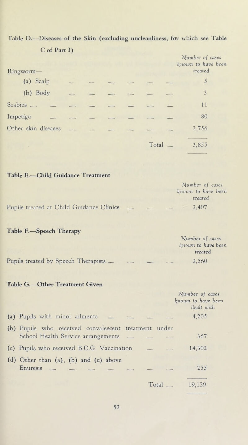 Table D.—Diseases of the Skin (excluding uncleanliness, for which see Table C of Part I) Ringworm— (a) Scalp ... T^umber of cases hnown to have been treated 5 (b) Body 3 Scabies 11 Impetigo 80 Other skin diseases 3,756 Total ... 3,855 Table E.—Child Guidance Treatment ’hfumber of cases \nou’n to have been treated Pupils treated at Child Guidance Clinics 3,407 Table F.—Speech Therapy J^umber of cases \nown to have been treated Pupils treated by Speech Therapists 3,560 Table G.—Other Treatment Given l^umher of cases \nown to have been dealt with (a) Pupils with minor ailments 4,205 (b) Pupils who received convalescent treatment under School Health Service arrangements 367 (c) Pupils who received B.C.G. Vaccination 14,302 (d) Other than (a), (b) and (c) above Enuresis 255 Total .... 19,129