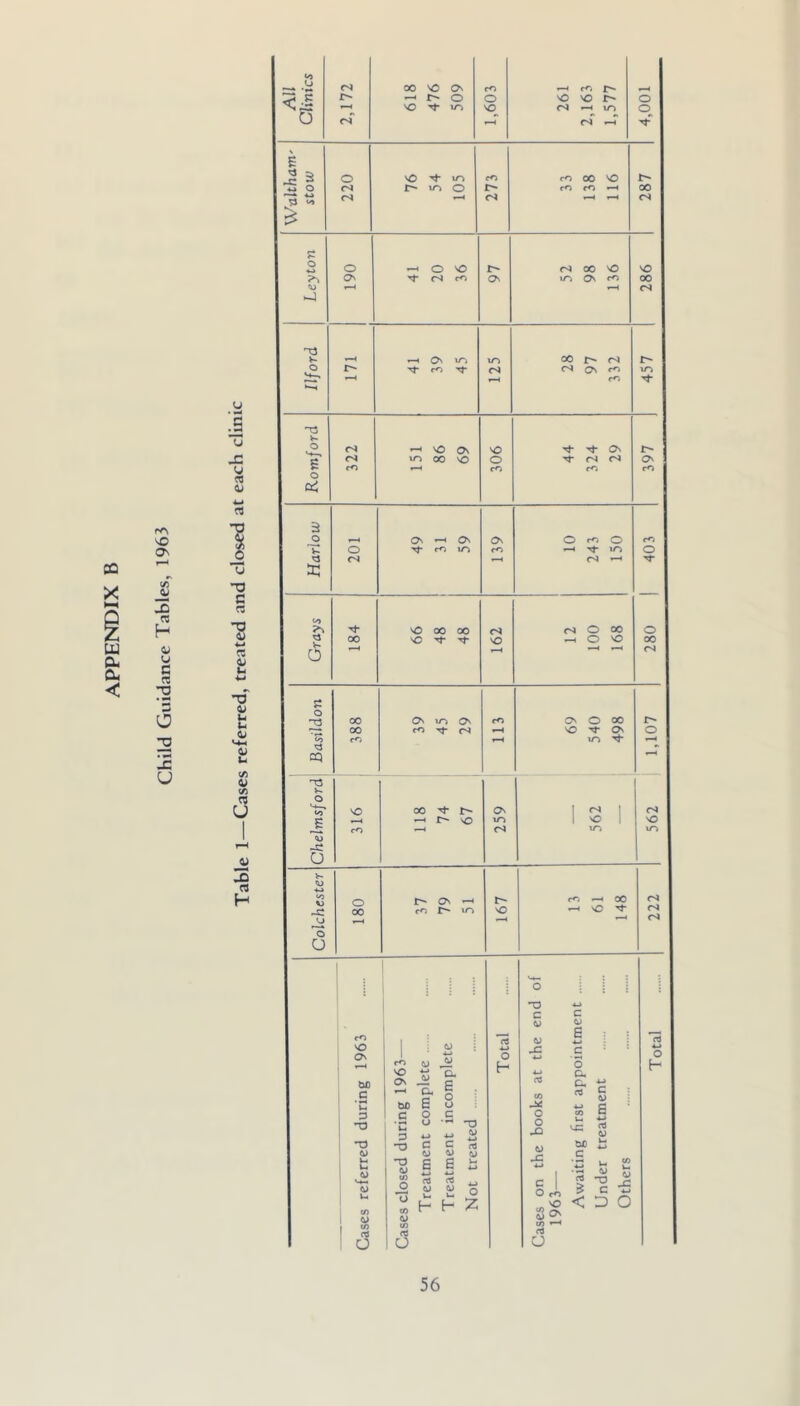 Child Guidance Tables, 1963