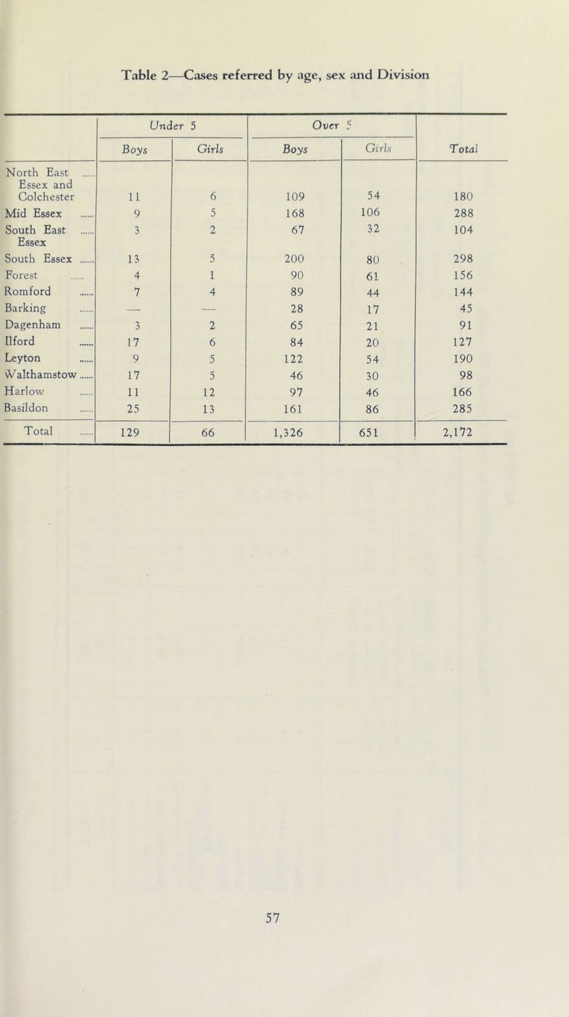 Table 2—Cases referred by age, sex and Division Under 5 Over Boys Girls Boys Girls Total North East Essex and Colchester 11 6 109 54 180 Mid Essex 9 5 168 106 288 South East Essex 3 2 67 32 104 South Essex 13 5 200 80 298 Forest 4 1 90 61 156 Romford 7 4 89 44 144 Barking — — 28 17 45 Dagenham 3 2 65 21 91 Ilford 17 6 84 20 127 Leyton 9 5 122 54 190 vV althamstow 17 5 46 30 98 Harlow 11 12 97 46 166 Basildon 25 13 161 86 285 Total 129 66 1,326 651 2,172