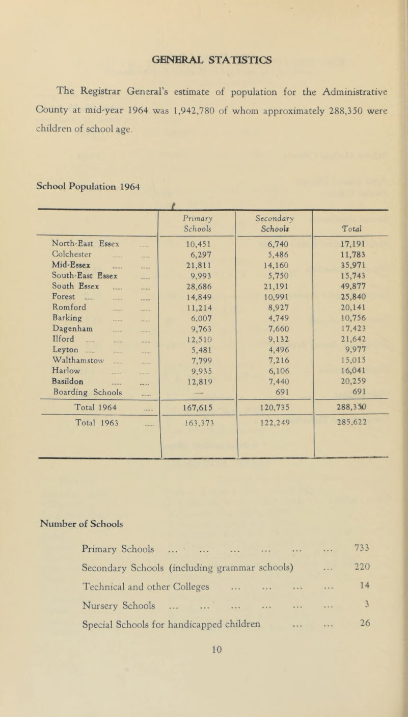 GENERAL STATISTICS The Registrar General’s estimate of population for the Administrative County at mid-year 1964 was 1,942,780 of whom approximately 288,350 were children of school age. School Population 1964 L Primary Schools Secondary Schools Total North'East Essex 10,451 6,740 17,191 Colchester 6,297 5,486 11,783 Mid-Essex 21,811 14,160 35,971 South-East Essex 9,993 5,750 15,743 South Essex 28,686 21,191 49,877 Forest 14,849 10,991 25,840 Romford . 11,214 8,927 20,141 Barking 6,007 4,749 10,756 Dagenham 9,763 7,660 17,423 Ilford 12,510 9,132 21,642 Leyton . . 5,481 4,496 9,977 Walthamstow 7,799 7,216 15,015 Harlow . . 9,935 6,106 16,041 Basildon 12,819 7,440 20,259 Boarding Schools — 691 691 Total 1964 167,615 120,735 288,350 Total 1963 163,373 122,249 285,622 Number of Schools Primary Schools ... 733 Secondary Schools (including grammar schools) 220 Technical and other Colleges 14 Nursery Schools 3 Special Schools for handicapped children 26