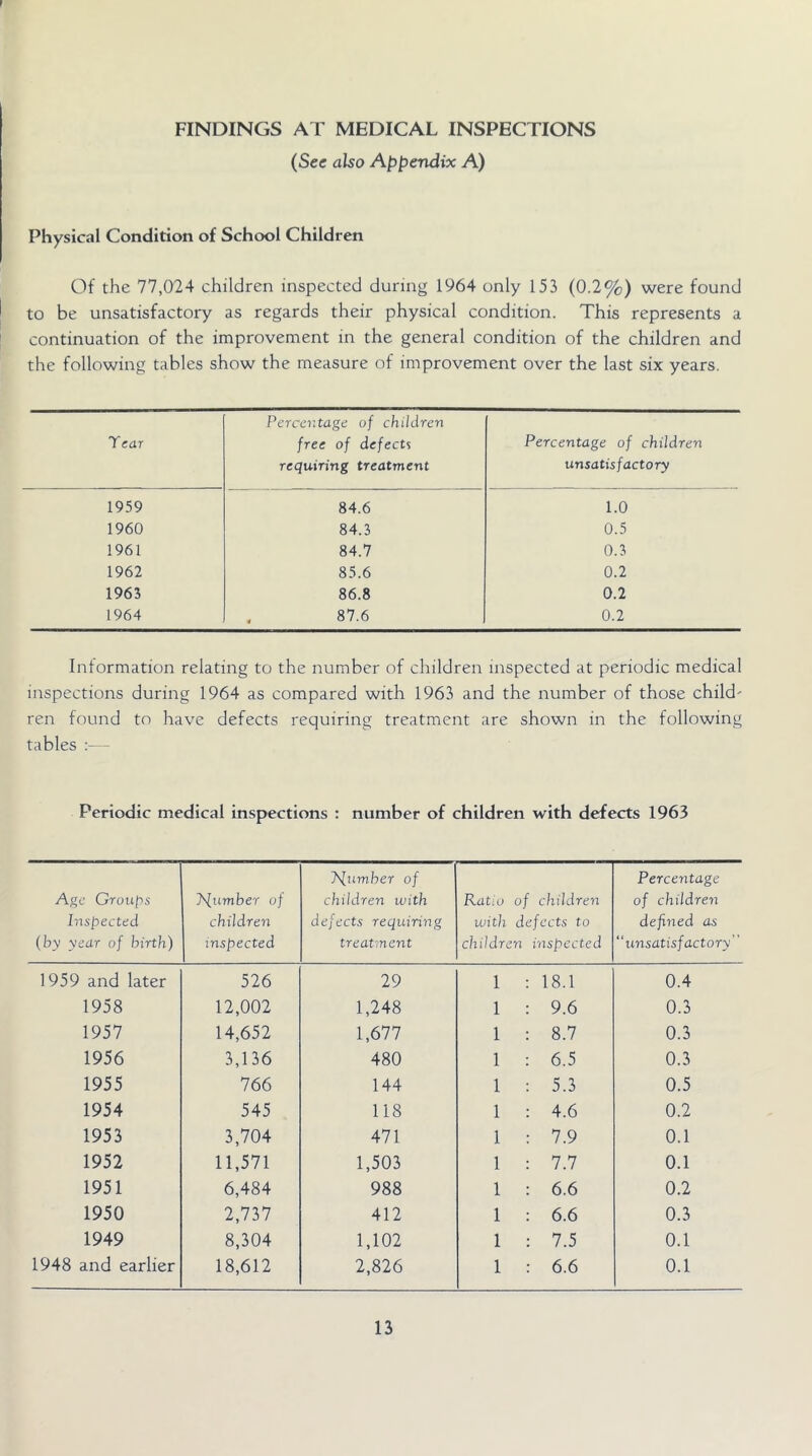 FINDINGS AT MEDICAL INSPECTIONS (See also Appendix A) Physical Condition of School Children Of the 77,024 children inspected during 1964 only 153 (0.2%) were found to be unsatisfactory as regards their physical condition. This represents a continuation of the improvement in the general condition of the children and the following tables show the measure of improvement over the last six years. T ear Percentage of children free of defects requiring treatment Percentage of children unsatisfactory 1959 84.6 1.0 1960 84.3 0.5 1961 84.7 0.3 1962 85.6 0.2 1963 86.8 0.2 1964 . 87.6 0.2 Information relating to the number of children inspected at periodic medical inspections during 1964 as compared with 1963 and the number of those child' ren found to have defects requiring treatment are shown in the following tables :— Periodic medical inspections : number of children with defects 1963 Age Croiif^s Inspected (by year of birth) ?{iimber of children inspected AJiimber of children with defects requiring treatment Ratio of children with defects to children inspected Percentage of children defined as “unsatisfactory” 1959 and later 526 29 1 18.1 0.4 1958 12,002 1,248 1 9.6 0.3 1957 14,652 1,677 1 8.7 0.3 1956 3,136 480 1 6.5 0.3 1955 766 144 1 5.3 0.5 1954 545 118 1 4.6 0.2 1953 3,704 471 1 7.9 0.1 1952 11,571 1,503 1 7.7 0.1 1951 6,484 988 1 6.6 0.2 1950 2,737 412 1 6.6 0.3 1949 8,304 1,102 1 7.5 0.1 1948 and earlier 18,612 2,826 1 6.6 0.1