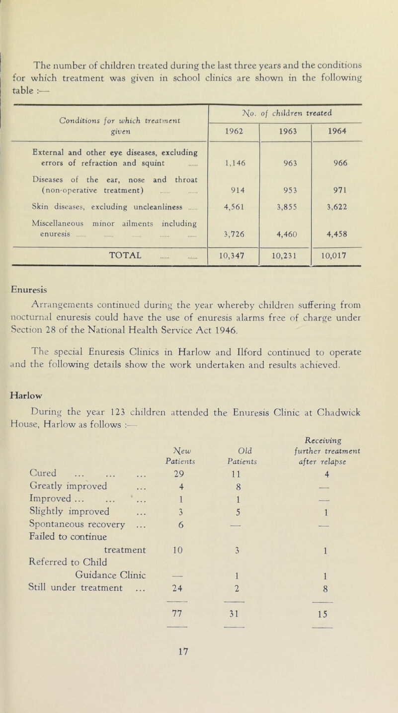 The number of children treated during the last three years and the conditions for which treatment was given in school clinics are shown in the following table :— Conditions for which treatment given Ho. of children treated 1962 1963 1964 External and other eye diseases, excluding errors of refraction and squint 1,146 963 966 Diseases of the ear, nose and throat (non-operative treatment) 914 953 971 Skin diseases, excluding uncleanliness . 4,561 3,855 3,622 Miscellaneous minor ailments including enuresis 3,726 4,460 4,458 TOTAL 10,347 10,231 10,017 Enuresis Arrangements continued during the year whereby children suffering from nocturnal enuresis could have the use of enuresis alarms free of charge under Section 28 of the National Health Service Act 1946. The special Enuresis Clinics in Harlow and Ilford continued to operate .ind the following details show the work undertaken and results achieved. Harlow During the year 123 children attended the Enuresis Clinic at Chadwick House, Harlow as follows Hew Old Receiving further treatment Patients Patients after relapse Cured 29 11 4 Greatly improved 4 8 Improved ... ... * ... 1 1 — Slightly improved 3 5 1 Spontaneous recovery 6 — — Failed to continue treatment 10 3 1 Referred to Child Guidance Clinic 1 1 Still under treatment 24 2 8 77 31 15 _