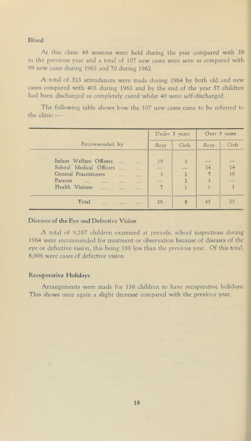 Ilford At this clinic 48 sessions were held during the year compared with 39 in the previous year and a total of 107 new cases were seen as compared with 99 new cases during 1963 and 70 during 1962. A total of 523 attendances were made during 1964 by both old and new cases compared with 403 during 1963 and by the end of the year 57 children had been discharged as completely cured whilst 40 were self-discharged. The following table shows how the 107 new cases came to be referred to the clinic ;— Recommended by Under 5 years Over 5 years Boys Girls Bovs Girls Infant Welfare Officers 19 3 School Medical Officers — — 34 14 General Practitioners 3 2 7 10 Parents — 2 3 — Health Visitors 7 1 1 1 Total 29 8 45 25 Diseases of the Eye and Defective Vision A total of 9,267 children examined at periodic school inspections during 1964 were recommended for treatment or observation because of diseases of the eye or defective vision, this being 188 less than the previous year. Of this total, 8,006 were cases of defective vision. Recuperative Holidays Arrangements were made for 338 children to have recuperative holidays. This shows once again a slight decrease compared with the previous year.