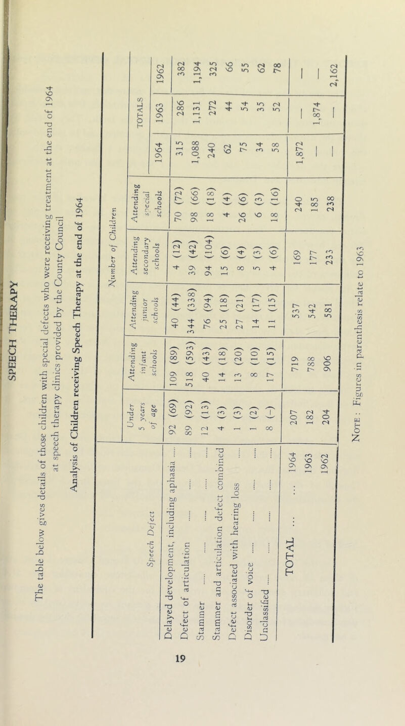 H 5 u u I Note : Figures in parenthesis relate to 1963