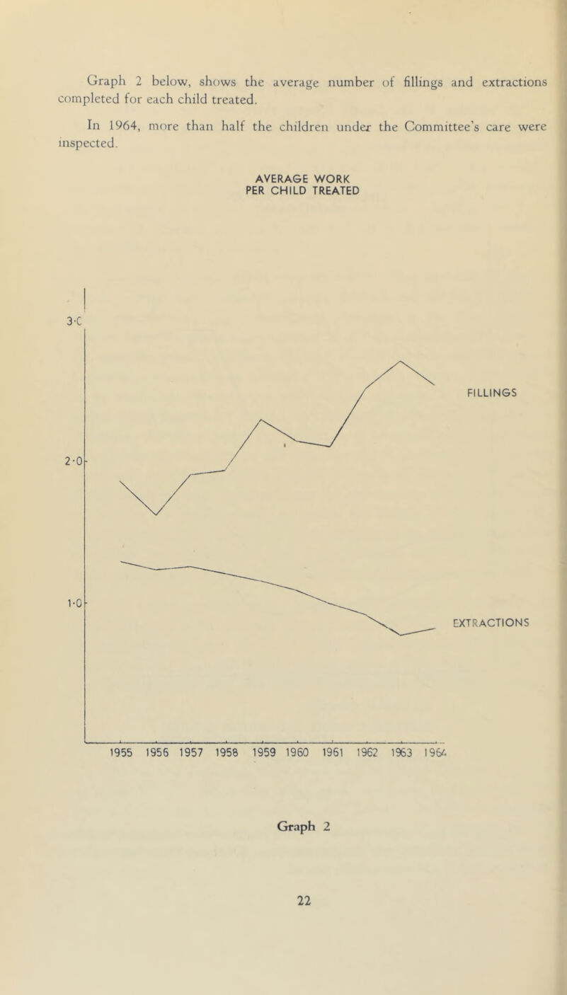 Graph 2 below, shows the average number of fillings and extractions completed for each child treated. In 1964, more than half the children under the Committee’s care were inspected. AVERAGE WORK PER CHILD TREATED Graph 2