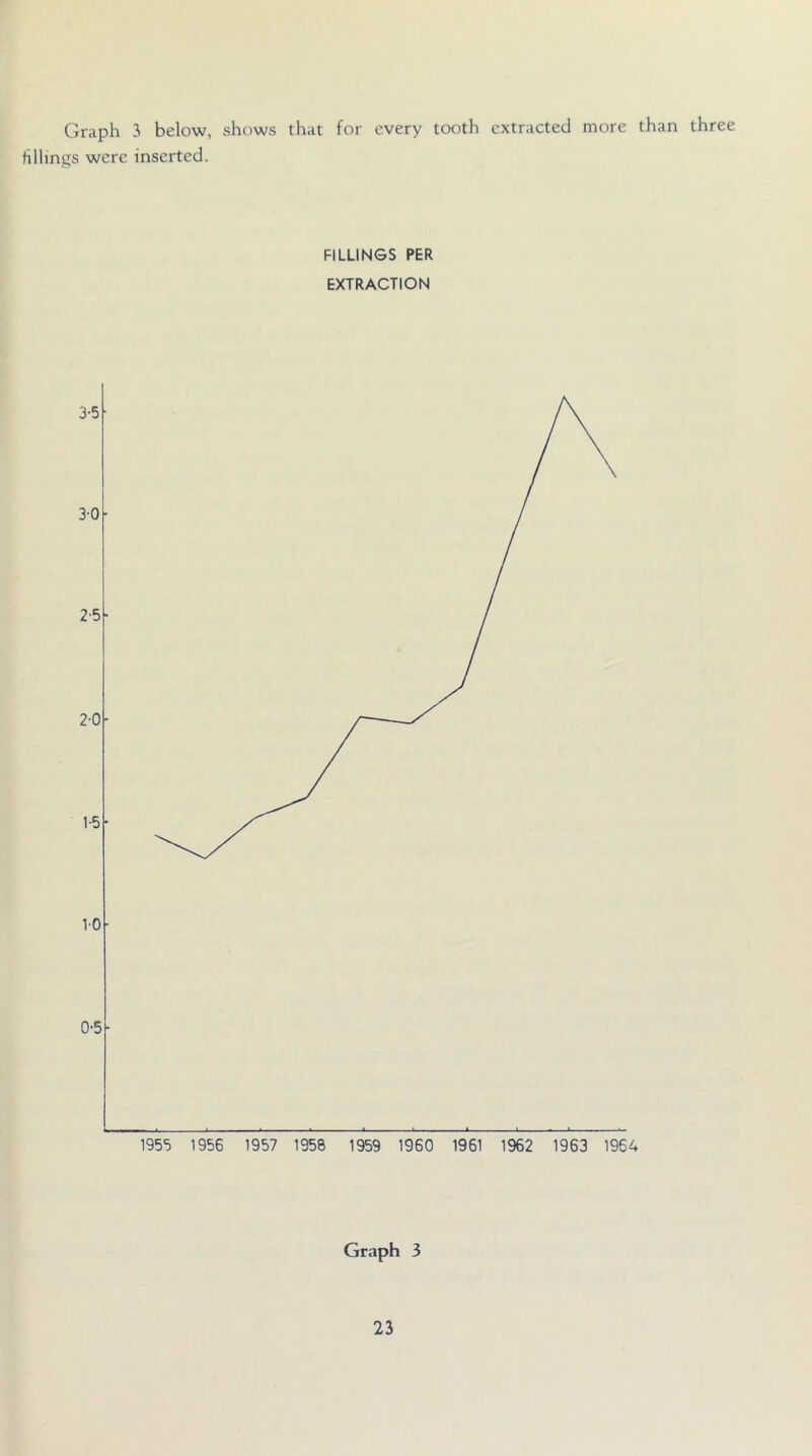 Graph 3 below, shows that for every tooth extracted more than three fillings were inserted. FILLINGS PER EXTRACTION 1955 1956 1957 1958 1959 1960 1961 1962 1963 1954 Graph 3