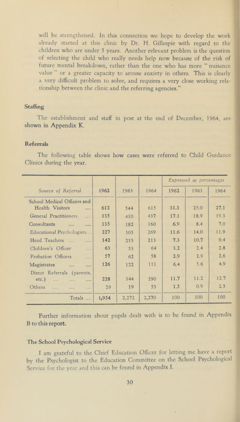 ! will be strengthened. In this connection we hope to develop the work already started at this clinic by Dr. H. Gillespie with regard to the children who are under 5 years. Another relevant problem is the question of selecting the child who really needs help now because of the risk of ! future mental breakdown, rather than the one who has more “ nuisance value ” or a greater capacity to arouse anxiety in others. This is clearly a very difficult problem to solve, and requires a very close working rela- tionship between the clinic and the referring agencies.” Staffing The establishment and staff in post at the end of December, 1964, are shown in Appendix K. Referrals The following table shows how cases were referred to Child Guidance Clinics during the year. Expressed as percentages Source of Referral 1962 1963 1964 1962 1963 1964 School Medical Officers and Health Visitors 612 544 615 31.3 25.0 27.1 General Practitioners 335 410 437 17.1 18.9 19.3 Consultants 135 182 160 6.9 8.4 7.0 Educational Psychologists 227 303 269 11.6 14.0 11.9 Head Teachers 142 233 213 7.3 10.7 9.4 Children’s Officer 63 53 64 3.2 2.4 2.8 Probation Officers 57 62 58 2.9 2.9 2.6 Magistrates 126 122 111 6.4 5.6 4.9 Direct Referrals (parents, etc.) 228 344 290 11.7 11.2 12.7 Others 29 19 53 1.5 0.9 2.3 Totals 1,954 2,272 2,270 100 100 100 Further information about pupils dealt with is to be found in Appendix B to this report. The School Psychological Service I am grateful to the Chief Education Officer for letting me have a report by the Psychologist to the Education Committee on the School Psychological Service for the year and this can be found in Appendix I.