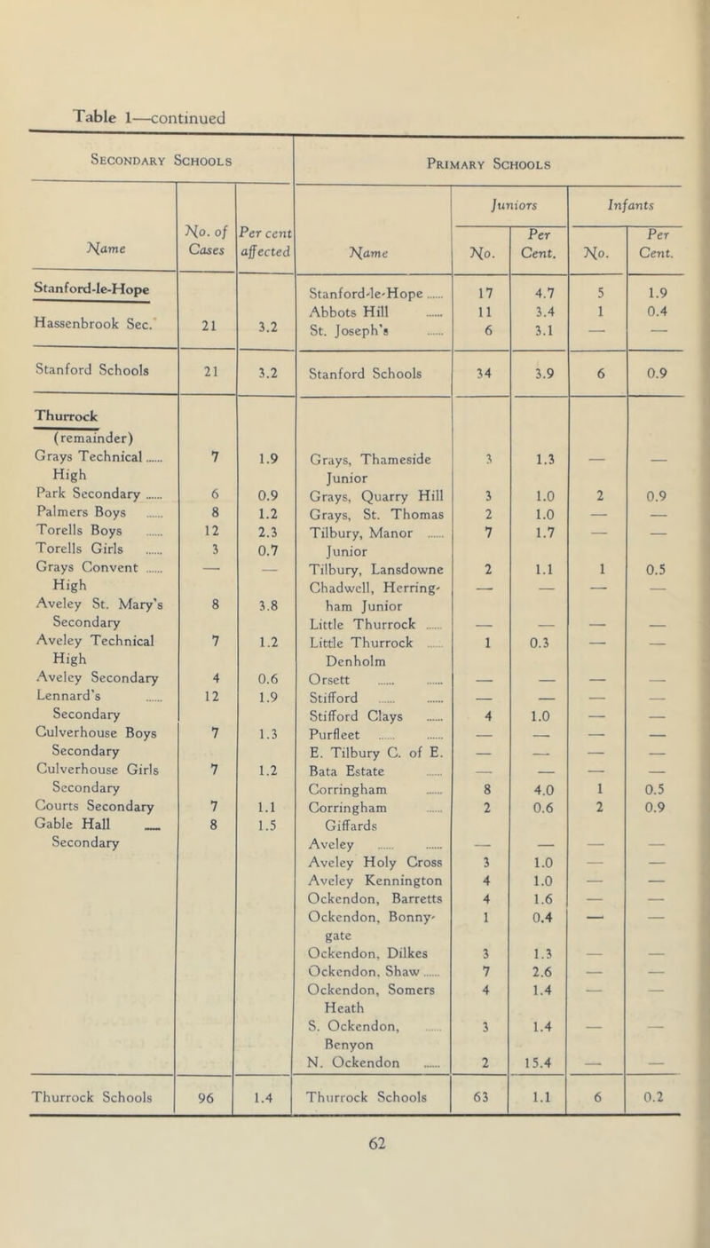 Table 1—continued Secondary Schools Primary Schools Juniors Infants Ho. of Per cent Per Per T^ame Cases affected Ho-me Ho. Cent. Ho. Cent. Stanford-le-Hope Stanford'le-Hope 17 4.7 5 1.9 Abbots Hill 11 3.4 1 0.4 Hassenbrook Sec.' 21 3.2 St. Joseph’s 6 3.1 — — Stanford Schools 21 3.2 Stanford Schools 34 3.9 6 0.9 Thurrock (remainder) Grays Technical 7 1.9 Grays, Thameside 3 1.3 — — High Junior Park Secondary 6 0.9 Grays, Quarry Hill 3 1.0 2 0.9 Palmers Boys 8 1.2 Grays, St. Thomas 2 1.0 — — Torells Boys 12 2.3 Tilbury, Manor 7 1.7 — — Torells Girls 3 0.7 Junior Grays Convent —• — Tilbury, Lansdowne 2 1.1 1 0.5 High Chadwcll, Herring' _ — — Aveley St. Mary’s 8 3.8 ham Junior Secondary Little Thurrock — — — — Aveley Technical 7 1.2 Little Thurrock 1 0.3 — — High Denholm .Aveley Secondary 4 0.6 Orsett — — — — Lennard’s .. .. 12 1.9 Stifford — — — — Secondary Stifford Clays 4 1.0 — — Gulverhouse Boys 7 1.3 Purfleet — — — — Secondary E. Tilbury C. of E. — — — — Gulverhouse Girls 7 1.2 Bata Estate — — — — Secondary Corringham 8 4.0 1 0.5 Courts Secondary 7 1.1 Corringham 2 0.6 2 0.9 Gable Hall __ 8 1.5 Giffards Secondary Aveley — — — — Aveley Holy Cross 3 1.0 — — Aveley Kennington 4 1.0 — — Ockendon, Barretts 4 1.6 — — Ockendon, Bonny- 1 0.4 —' — gate Ockendon, Dilkes 3 1.3 — — Ockendon. Shaw 7 2.6 — — Ockendon, Somers 4 1.4 — — Heath S. Ockendon, 3 1.4 — — Benyon N. Ockendon 2 15.4 — — Thurrock Schools 96 1.4 Thurrock Schools 63 1.1 6 0.2